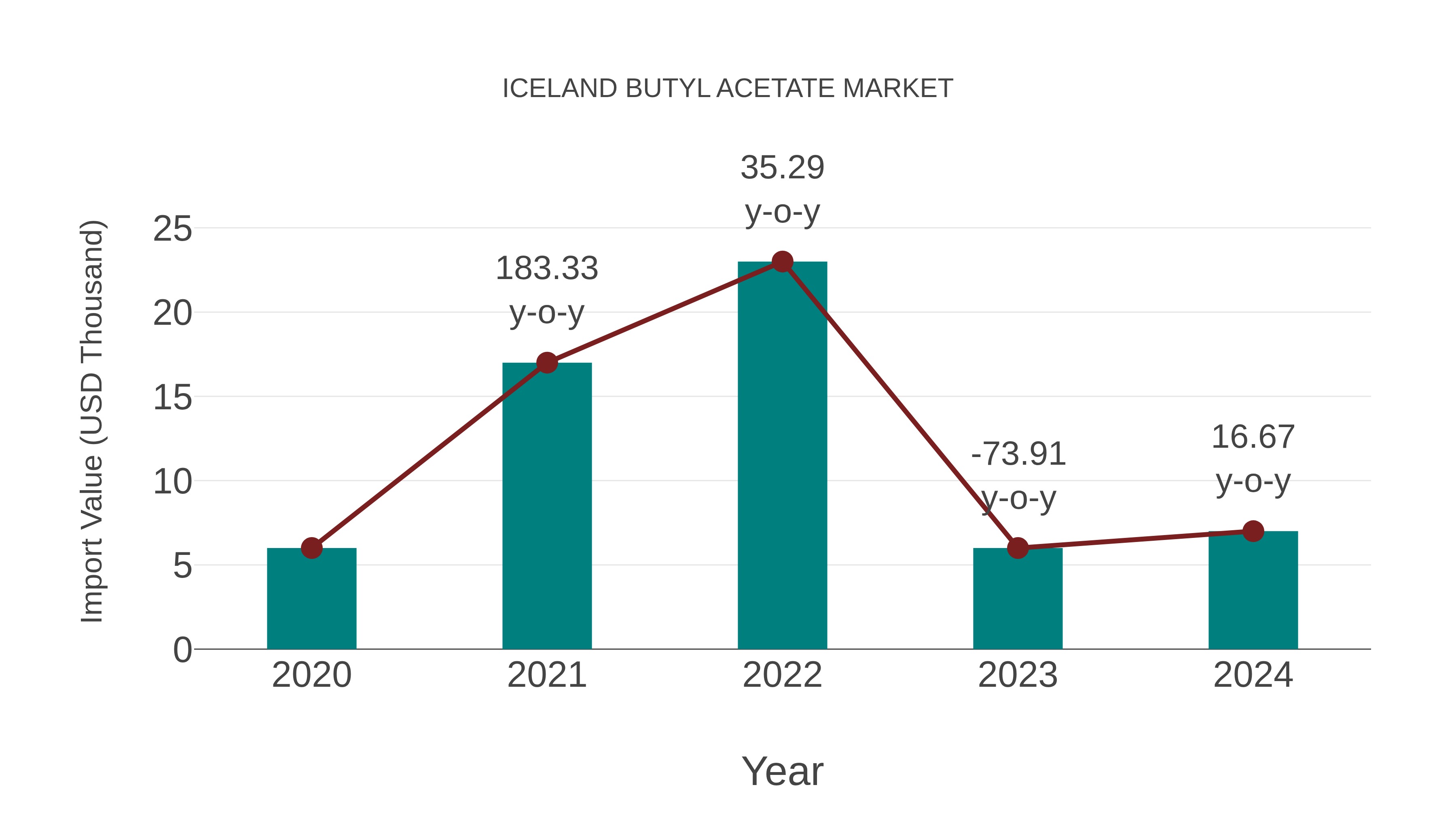  Iceland Butyl Acetate Market: Import Trend Analysis