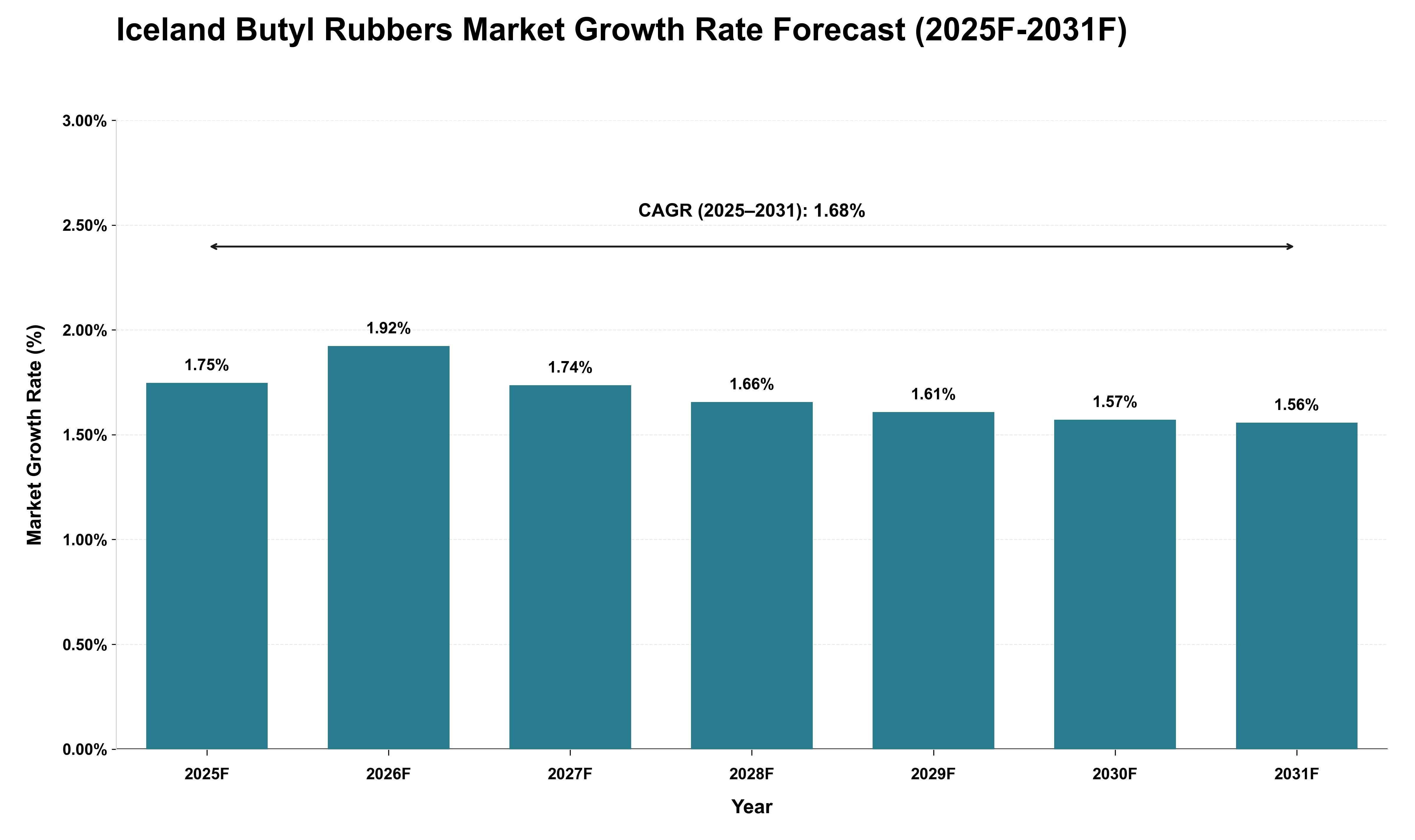 Iceland Butyl Rubbers Market Growth Rate Analysis (2025 - 2031)