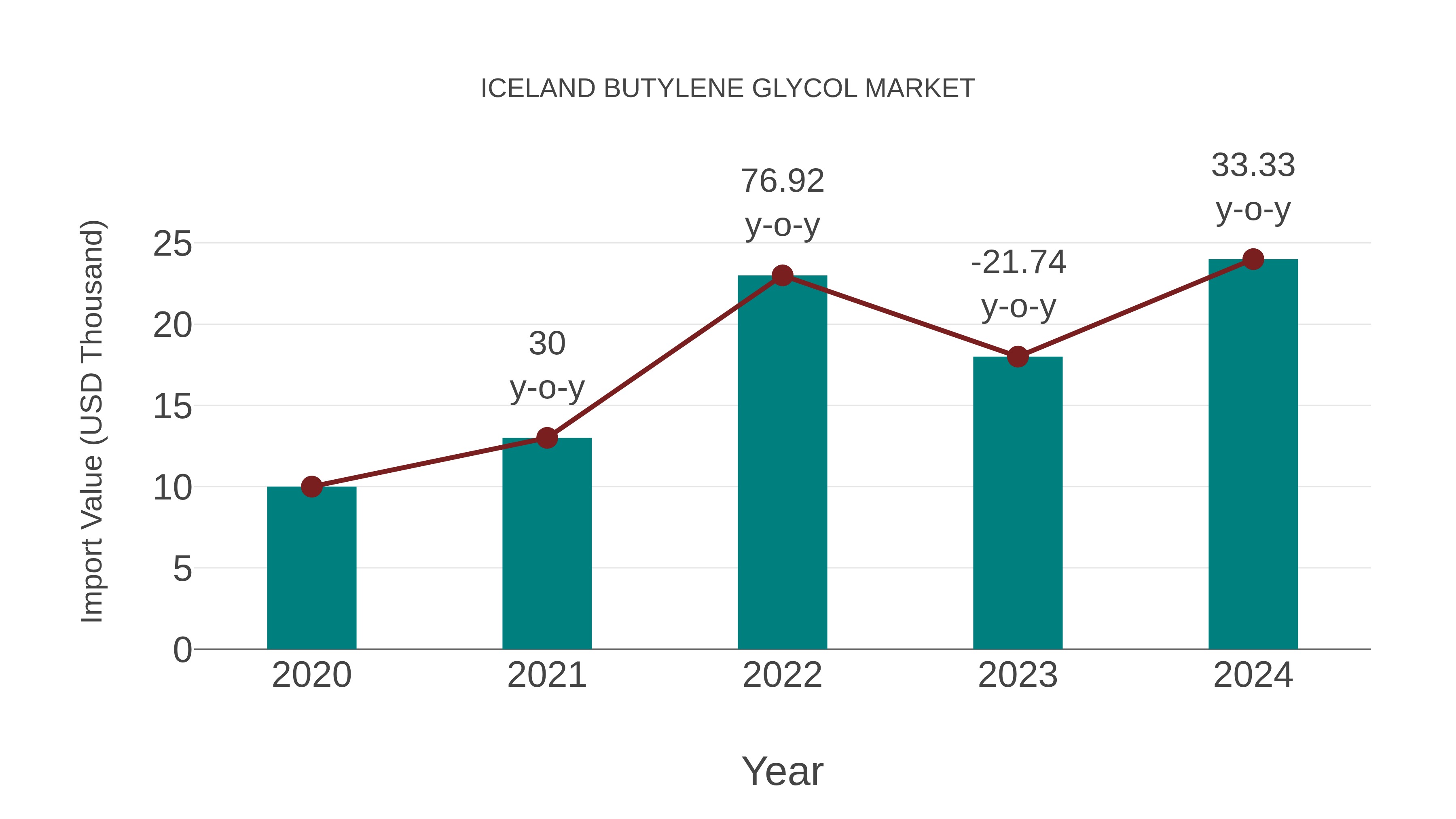  Iceland Butylene Glycol Market: Import Trend Analysis
