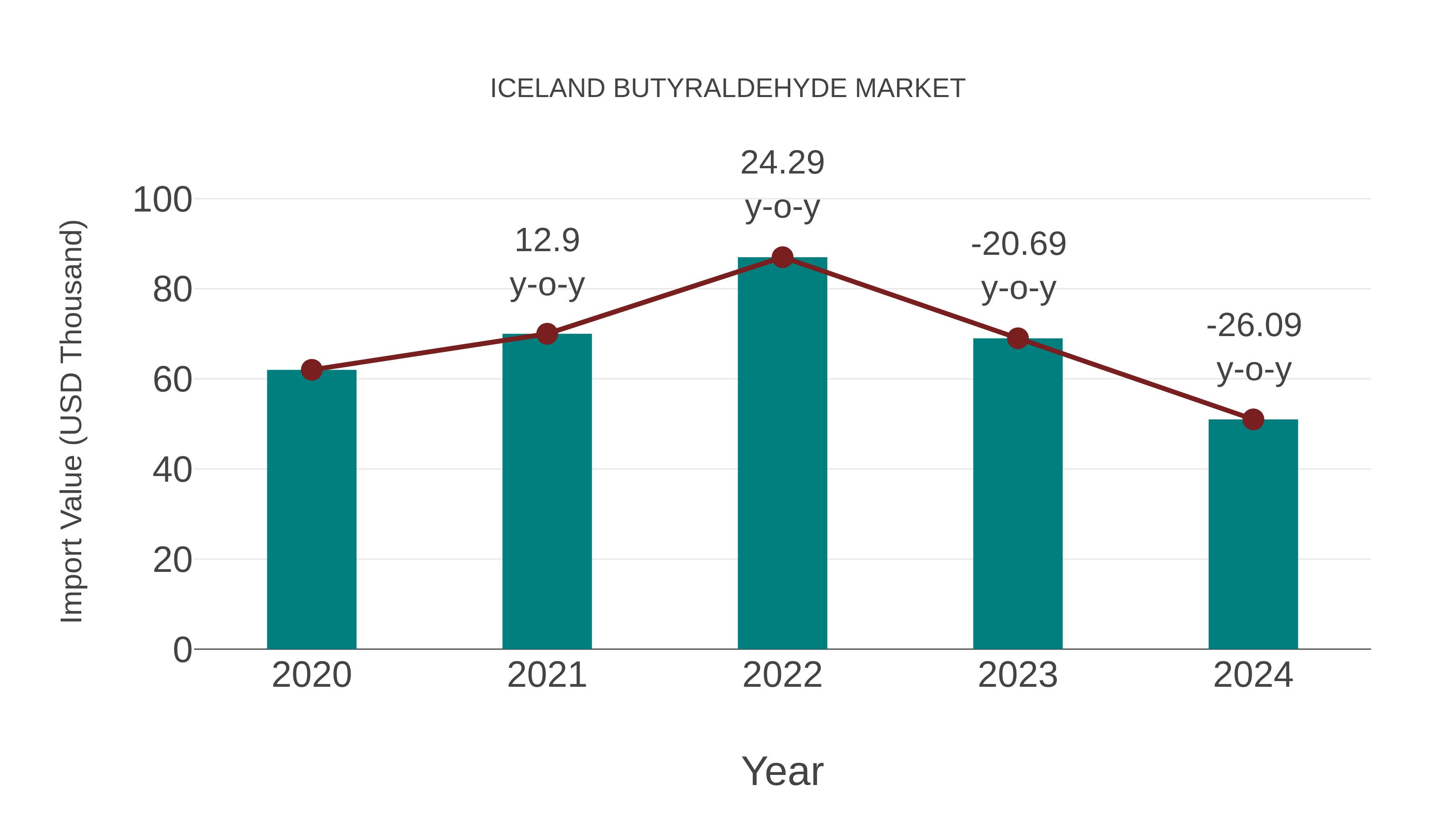  Iceland Butyraldehyde Market: Import Trend Analysis