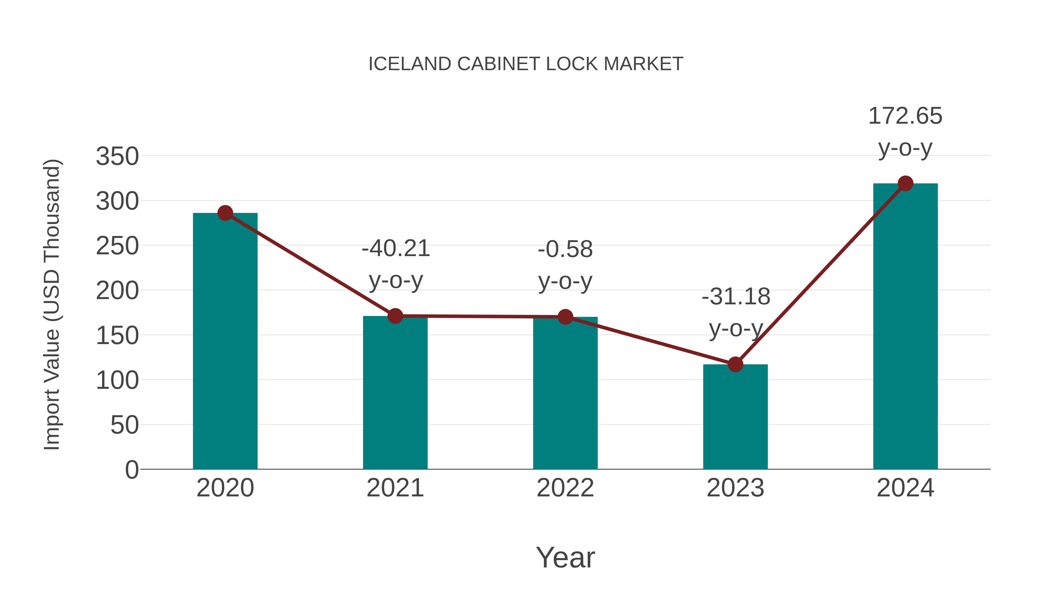  Iceland Cabinet Lock Market: Import Trend Analysis