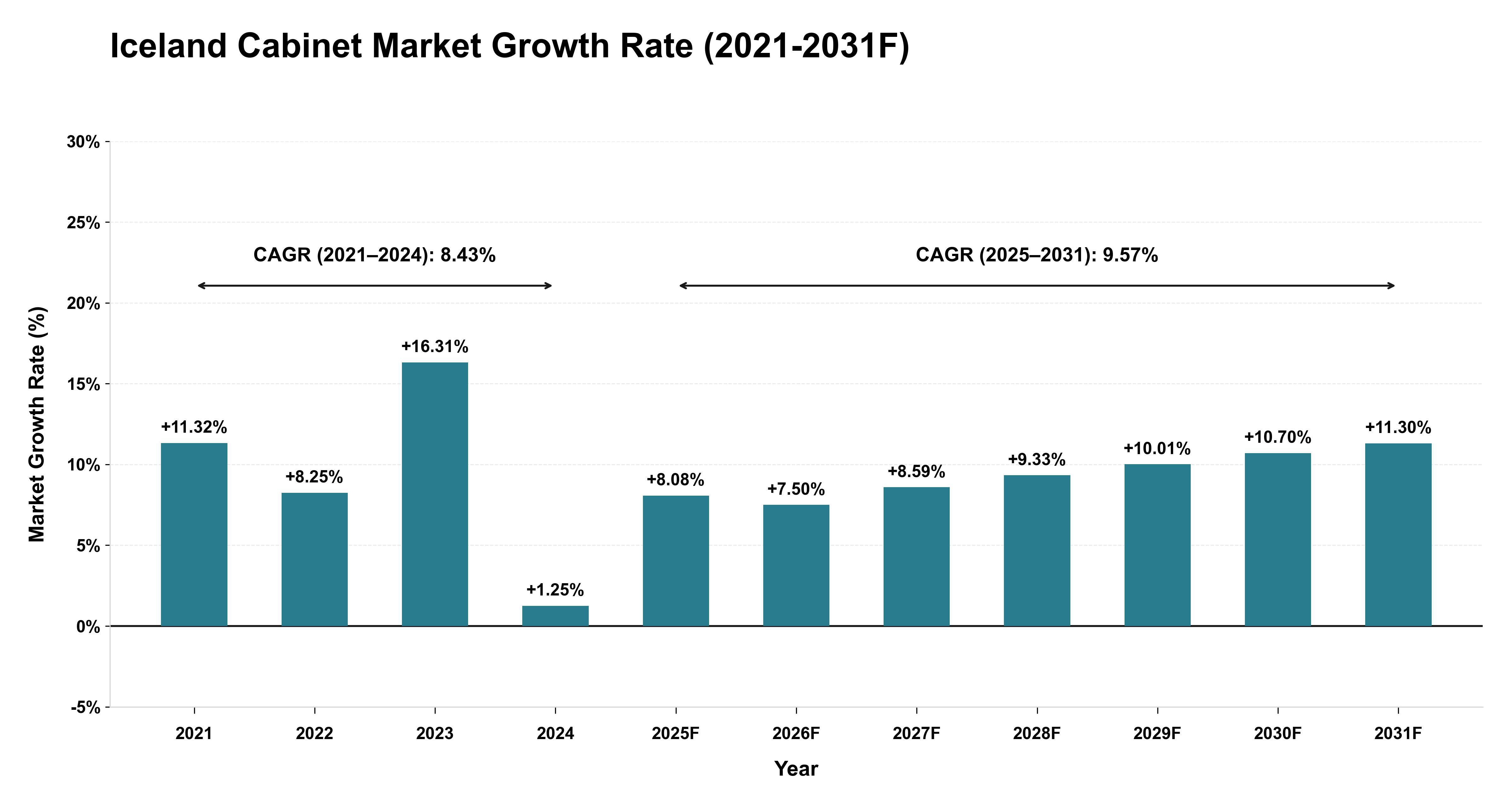 Iceland Cabinet Market Year-wise Growth Rate (2021-2031F)