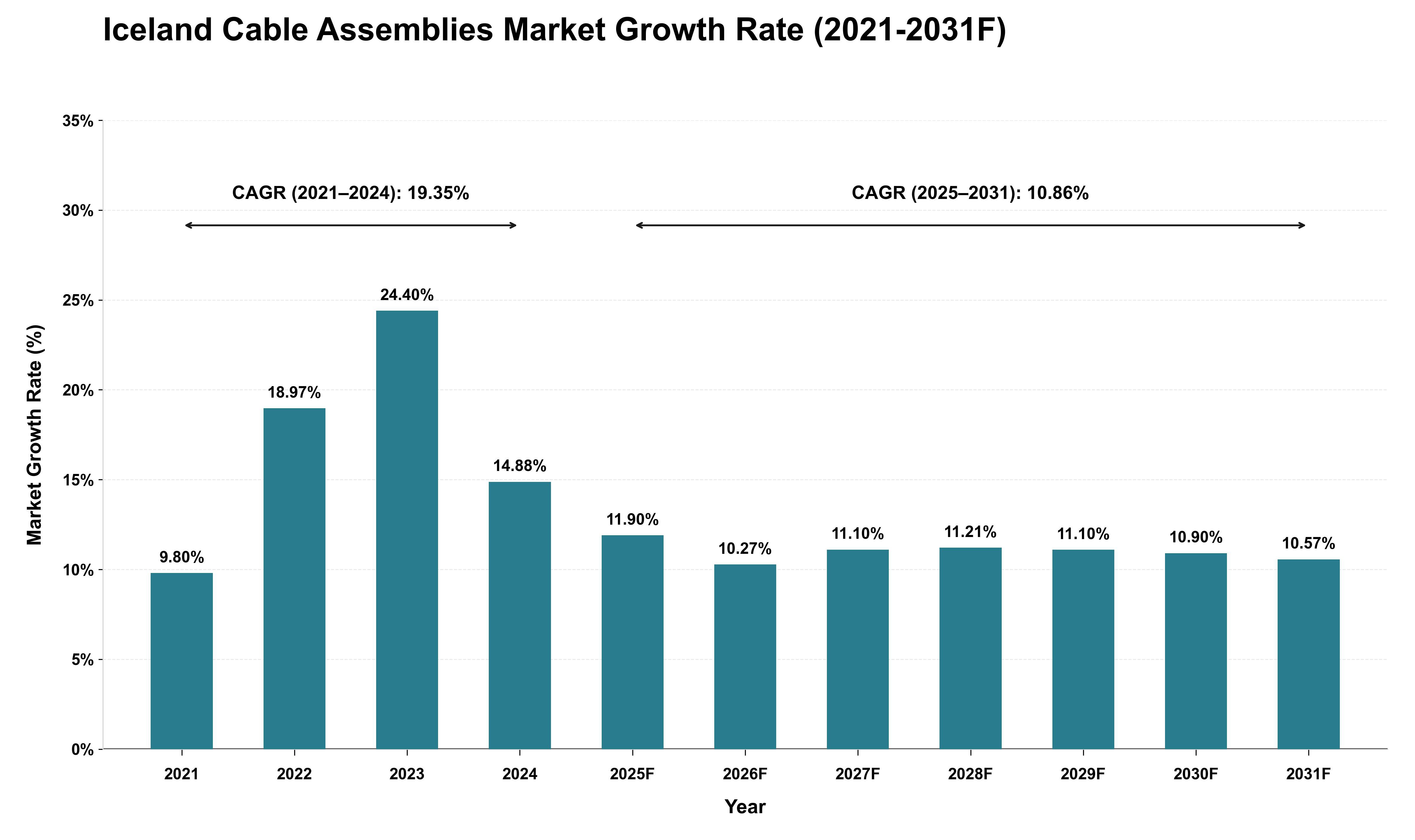 Iceland Cable Assemblies Market Growth Rate Analysis (2021 - 2031)