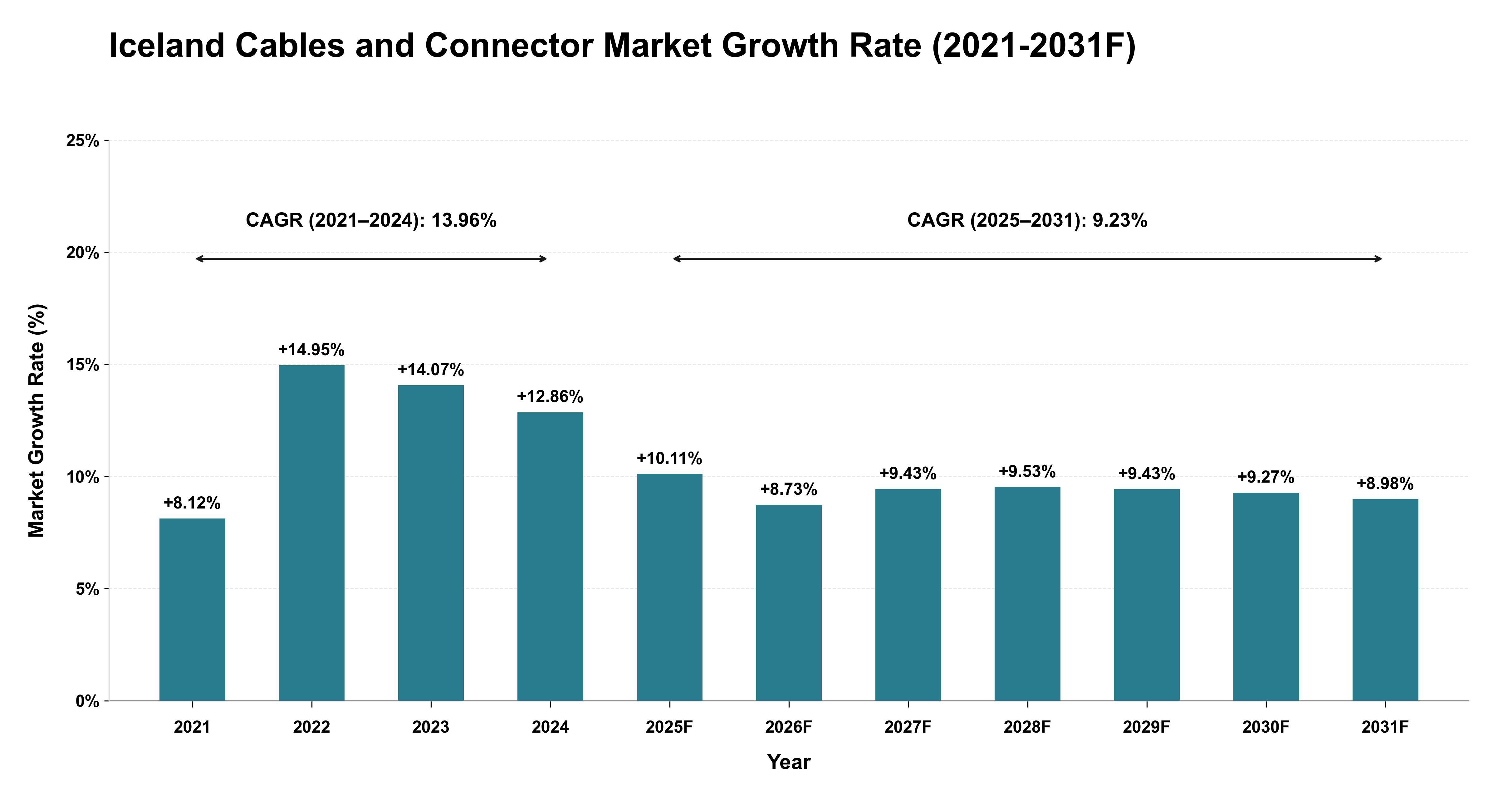 Iceland Cables and Connector Market Year-wise Growth Rate (2021-2031F)