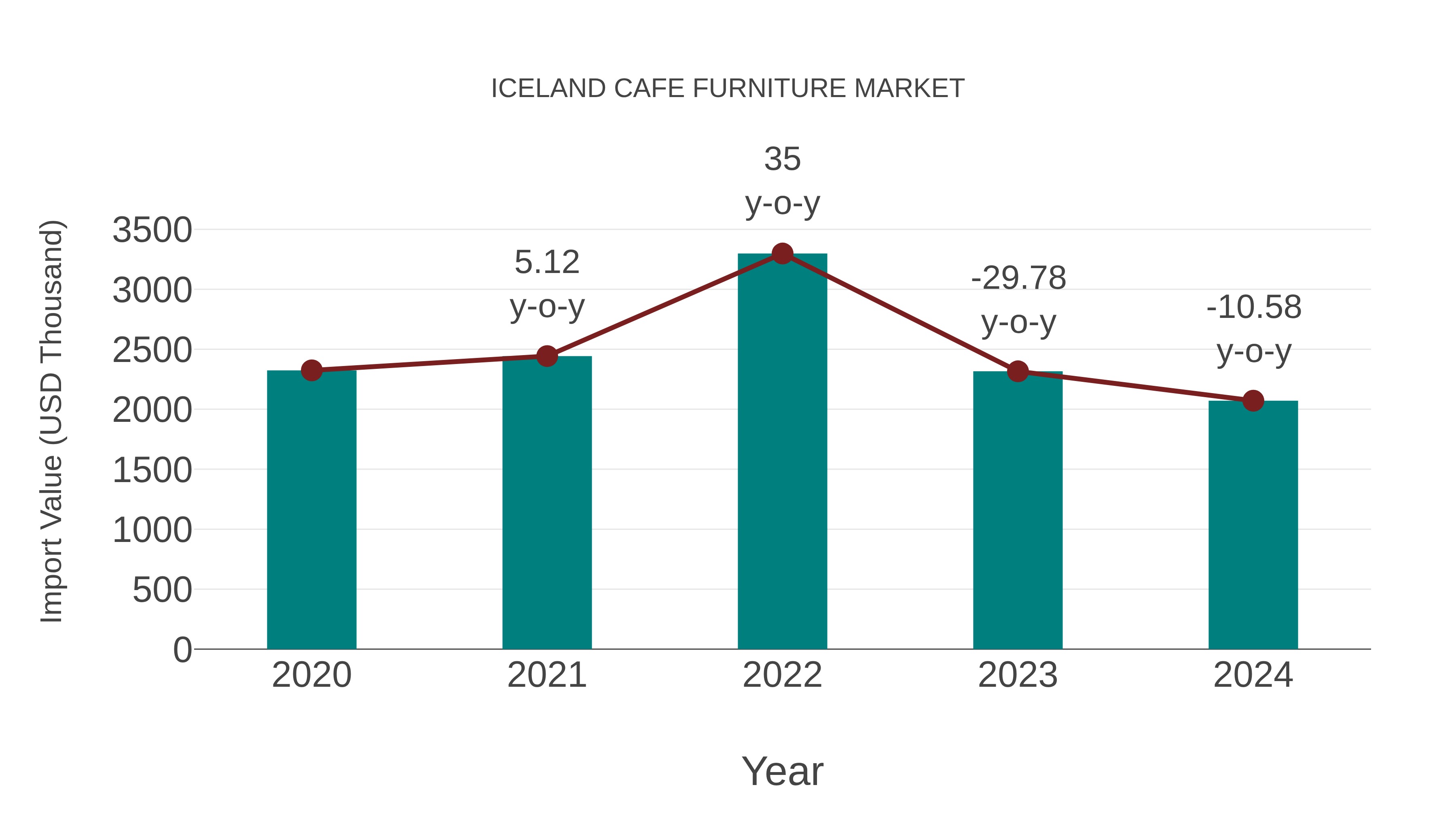 Iceland Cafe Furniture Market: Import Trend Analysis