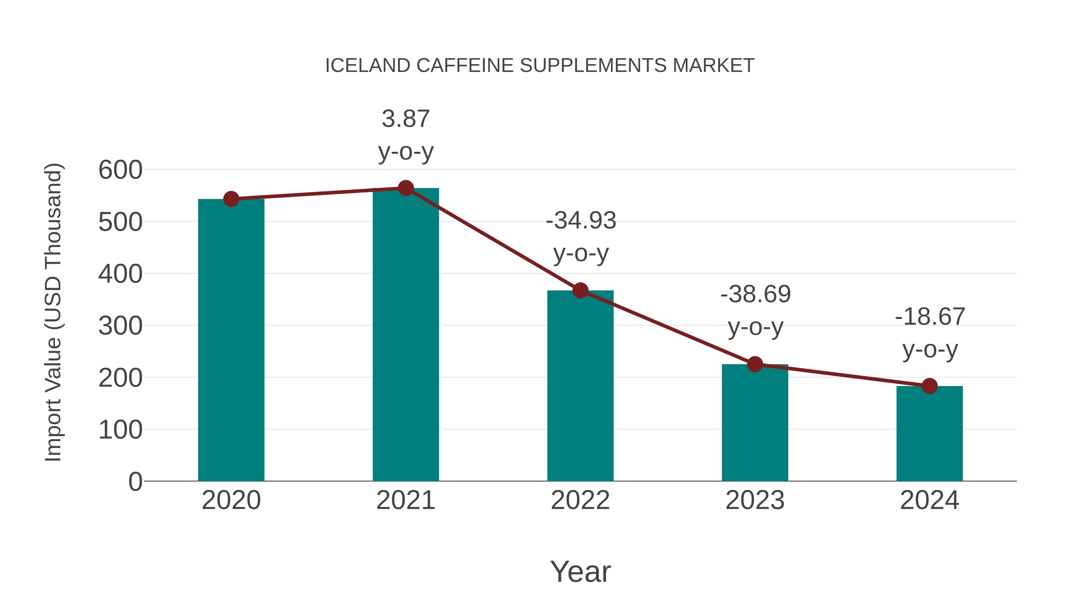  Iceland Caffeine Supplements Market: Import Trend Analysis