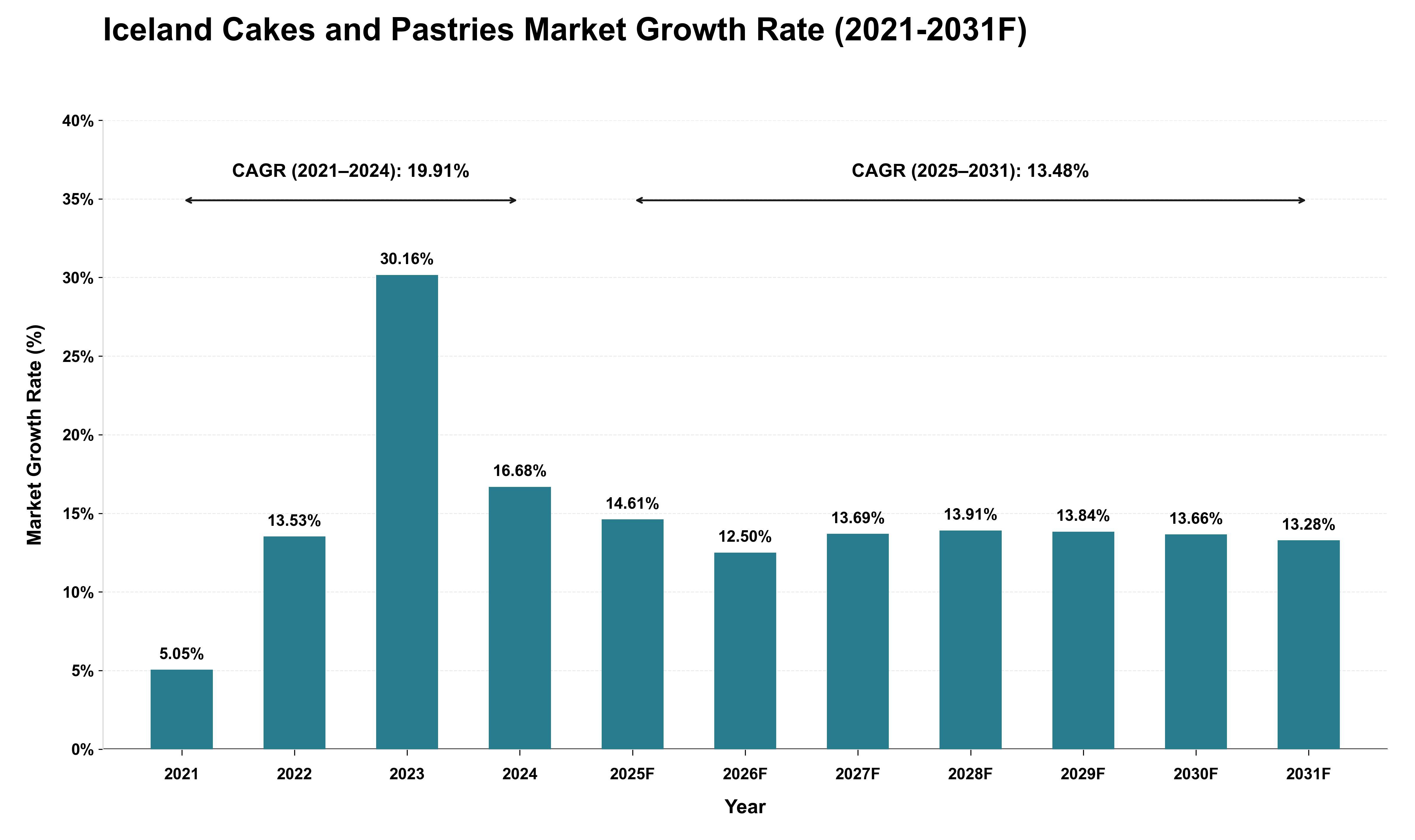 Iceland Cakes and Pastries Market Growth Rate Analysis (2021 - 2031)