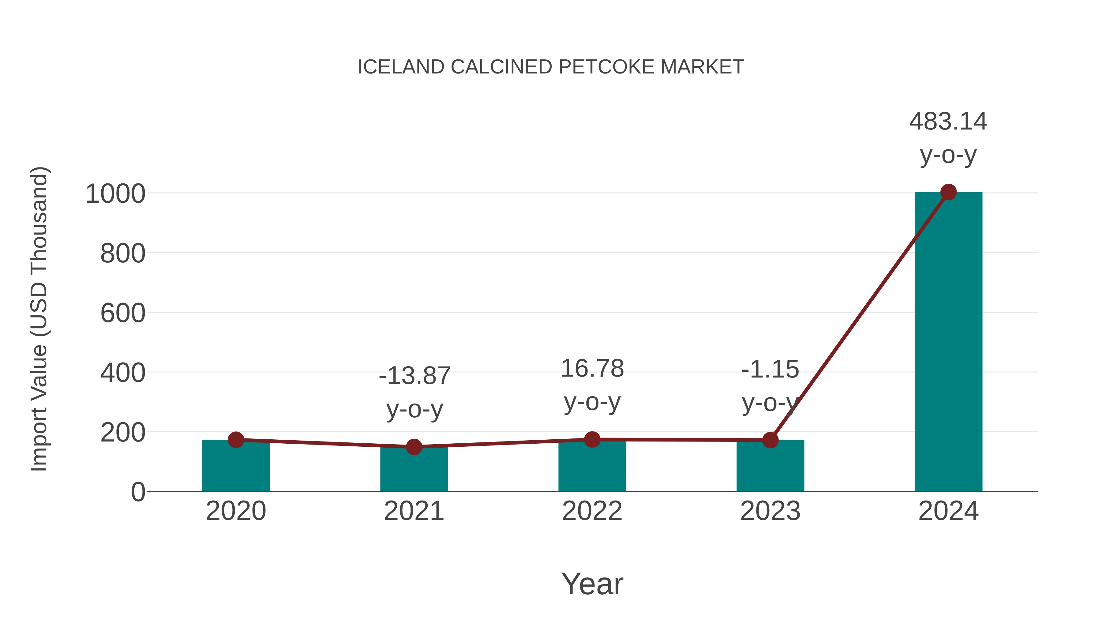  Iceland Calcined Petcoke Market: Import Trend Analysis