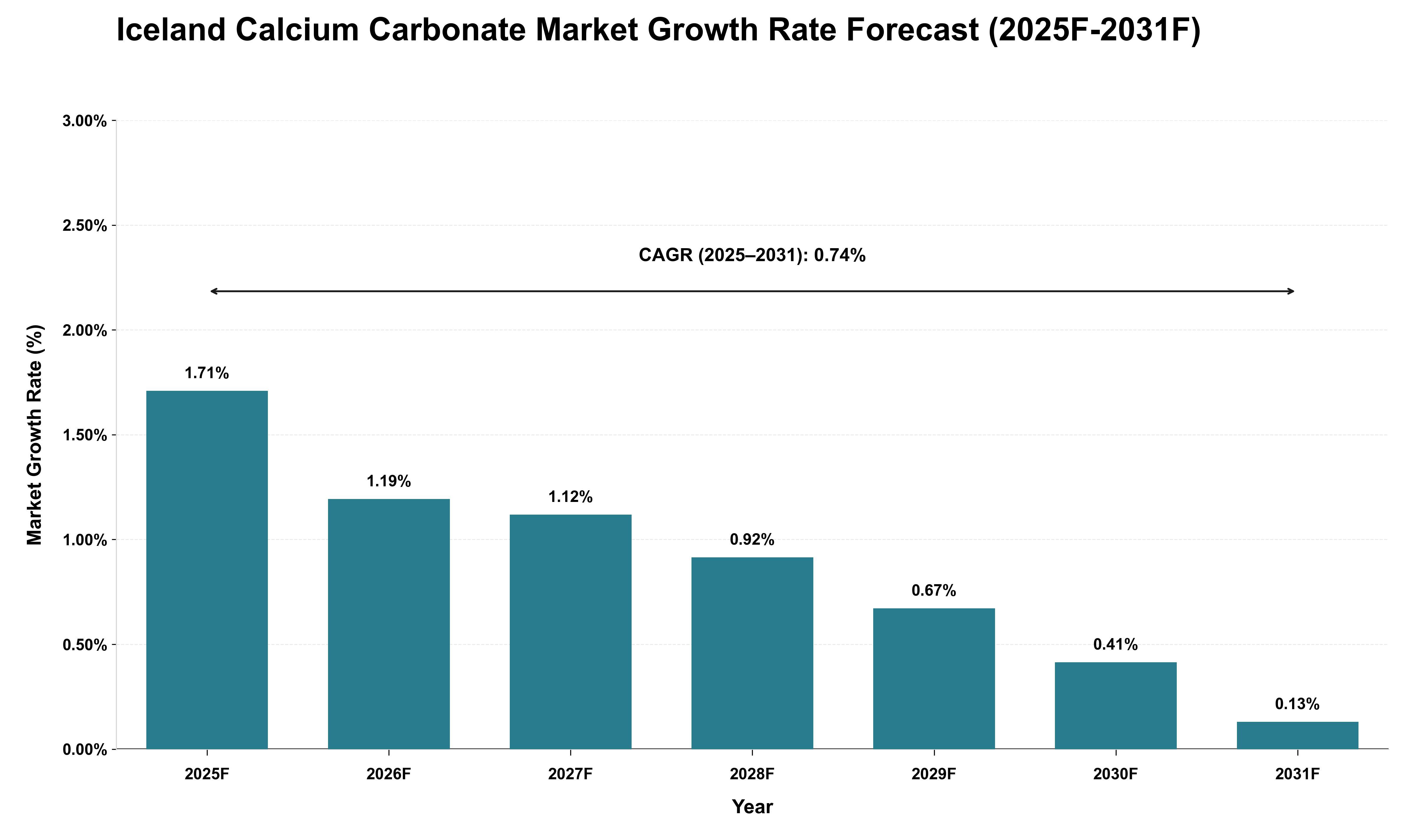 Iceland Calcium Carbonate Market Growth Rate Analysis (2025 - 2031)