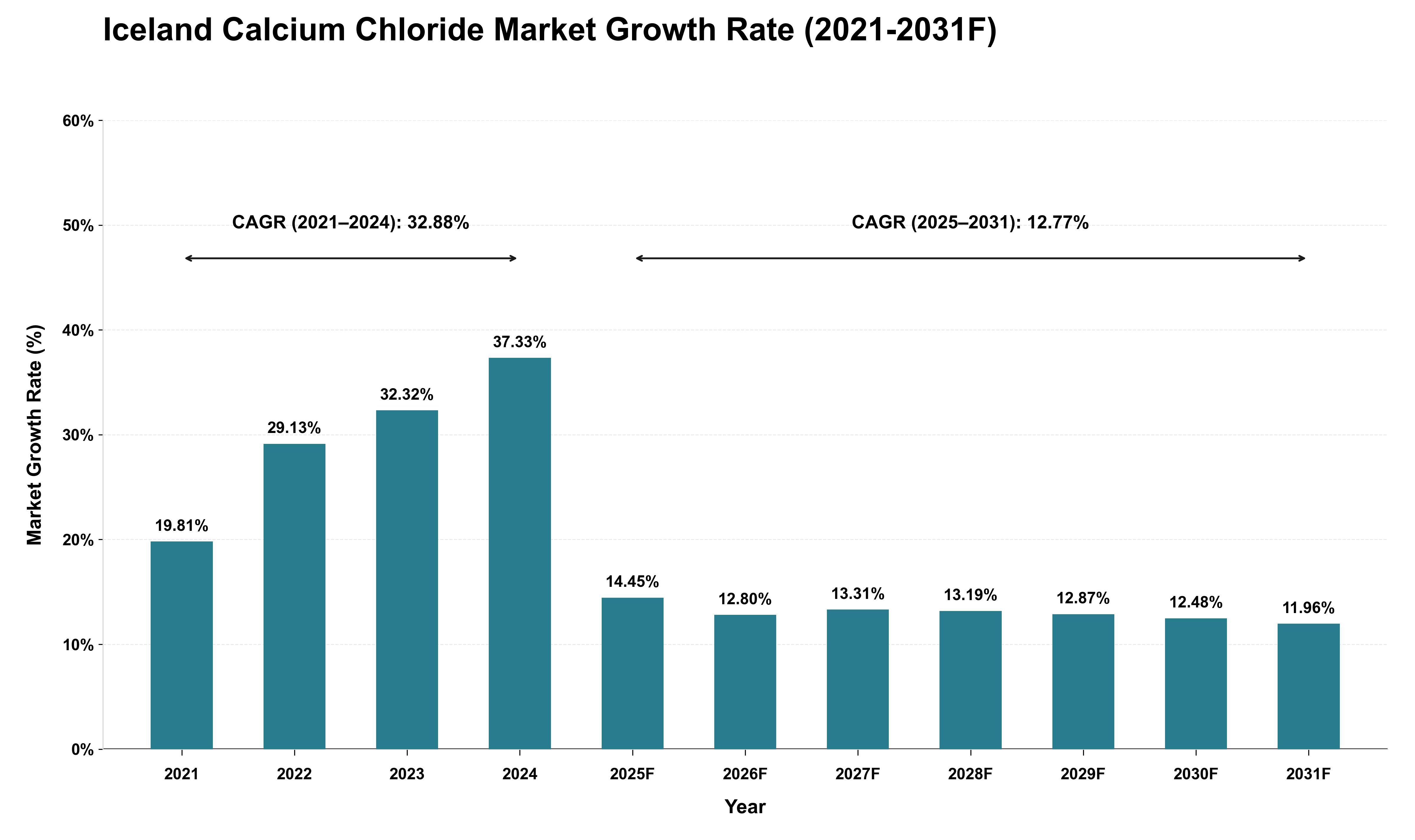 Iceland Calcium Chloride Market Growth Rate Analysis (2021 - 2031)