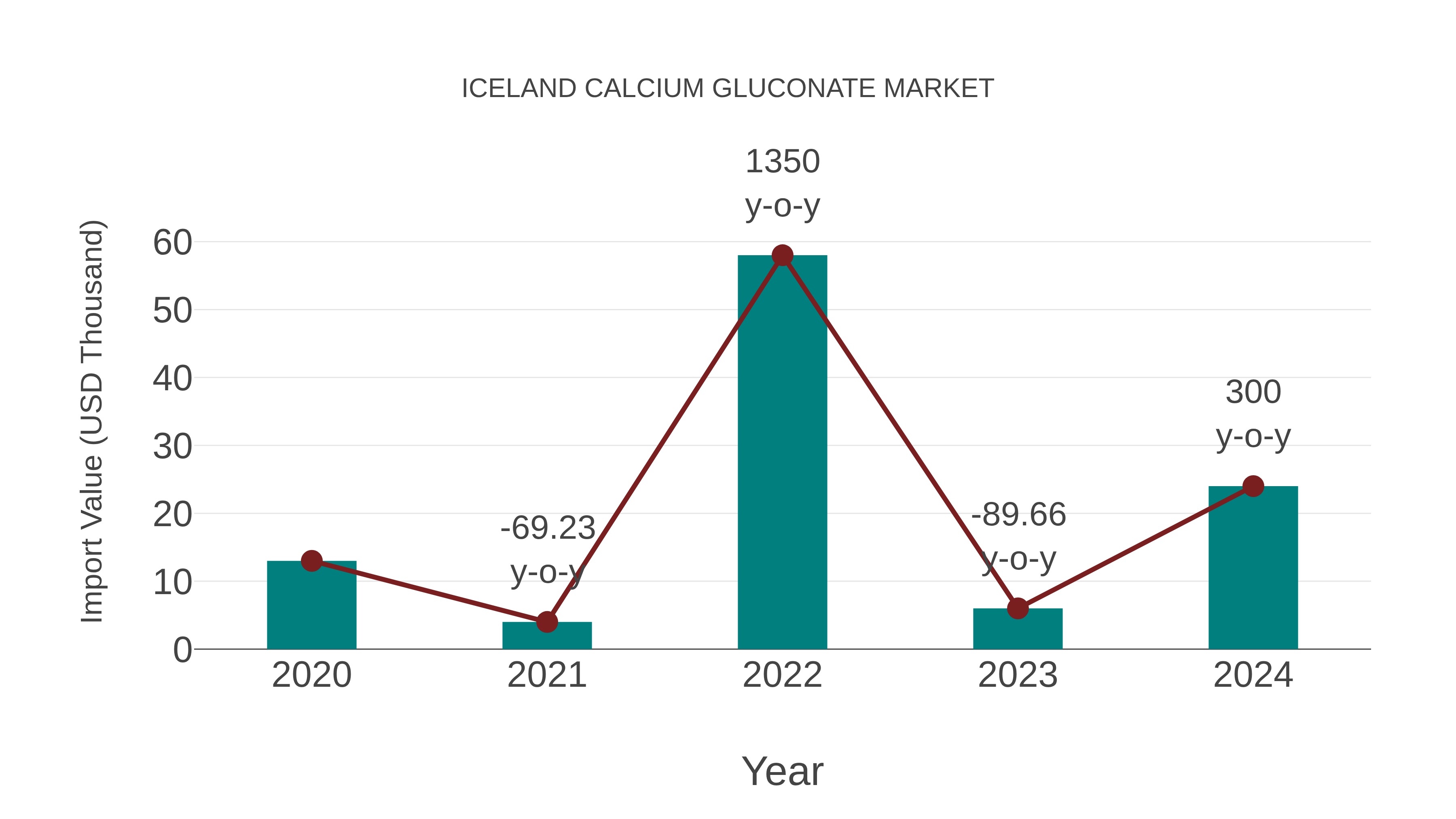  Iceland Calcium Gluconate Market: Import Trend Analysis