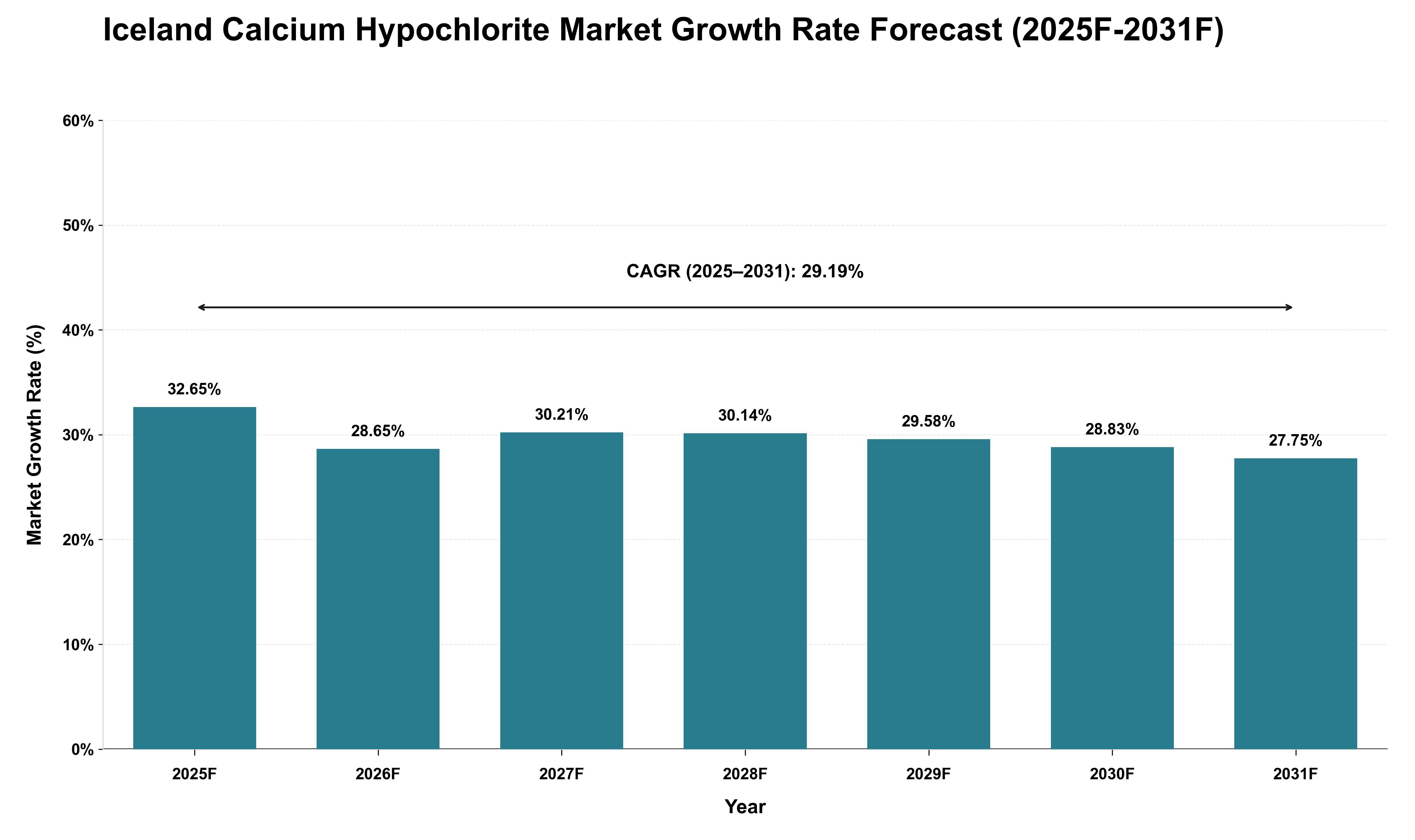 Iceland Calcium Hypochlorite Market Growth Rate Analysis (2025 - 2031)