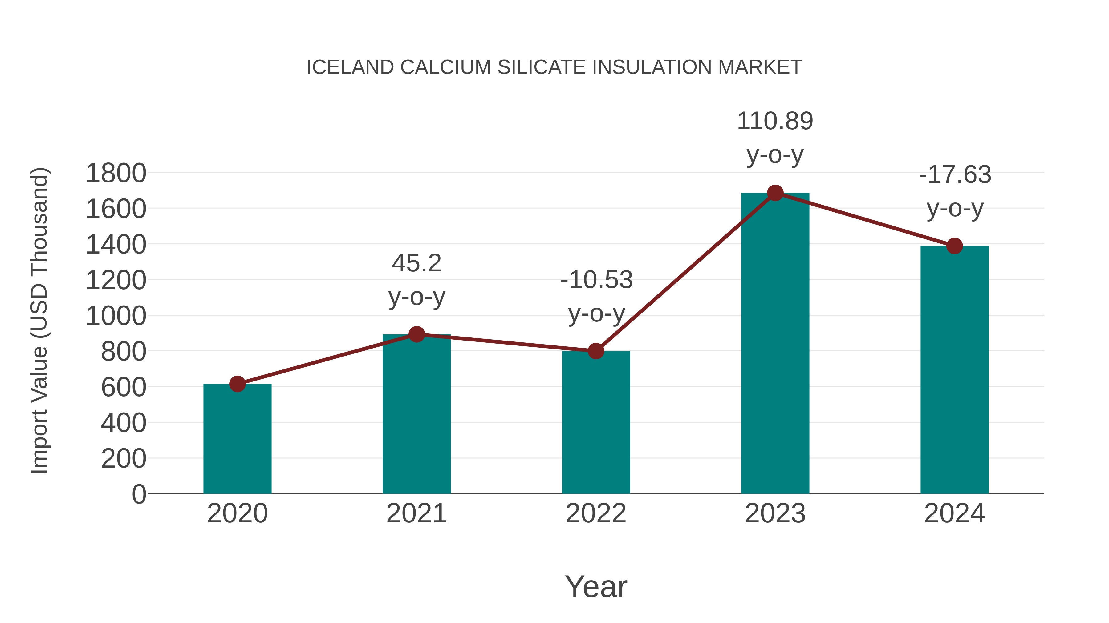  Iceland Calcium Silicate Insulation Market: Import Trend Analysis