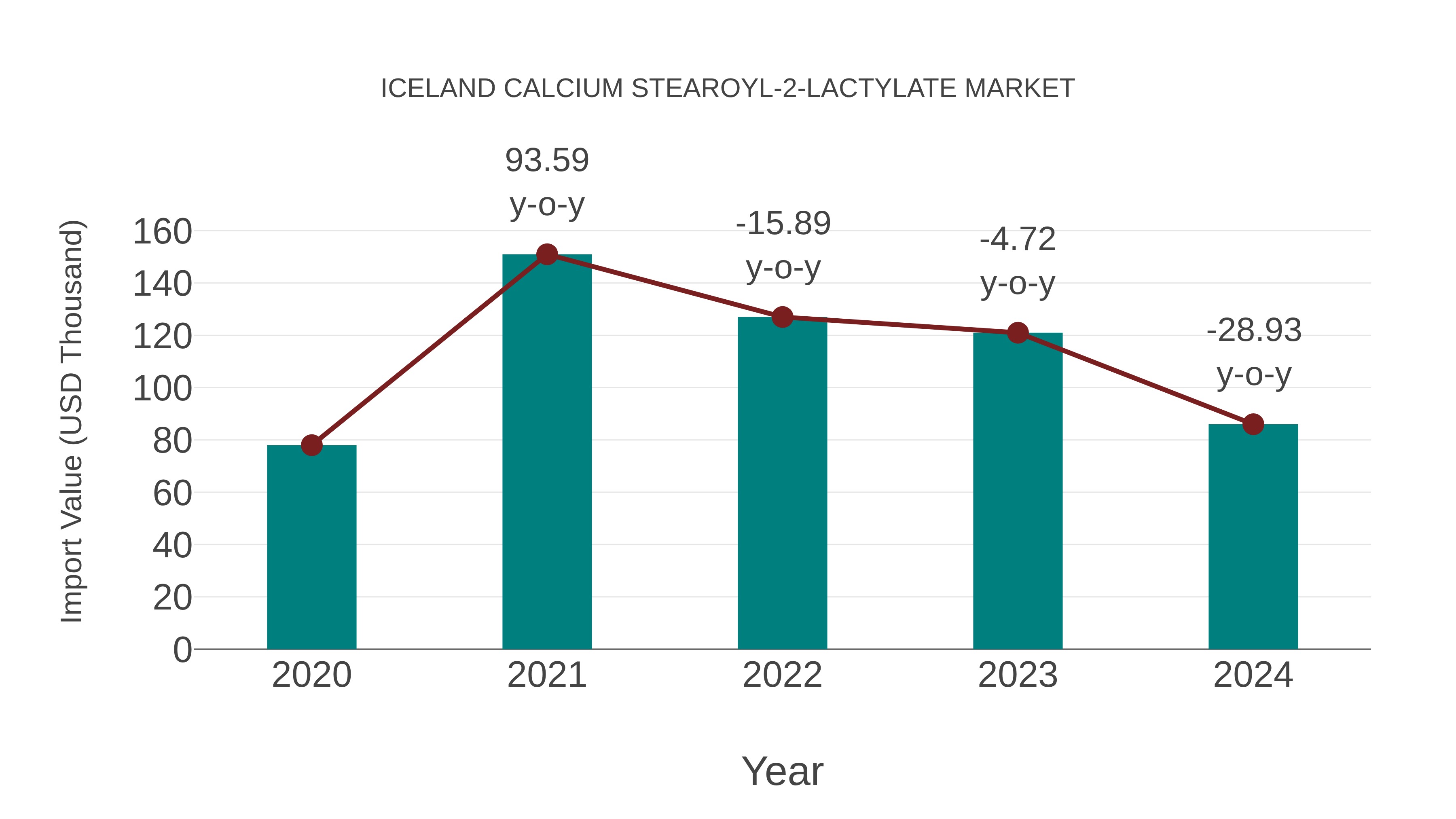Iceland Calcium Stearoyl-2-lactylate Market: Import Trend Analysis