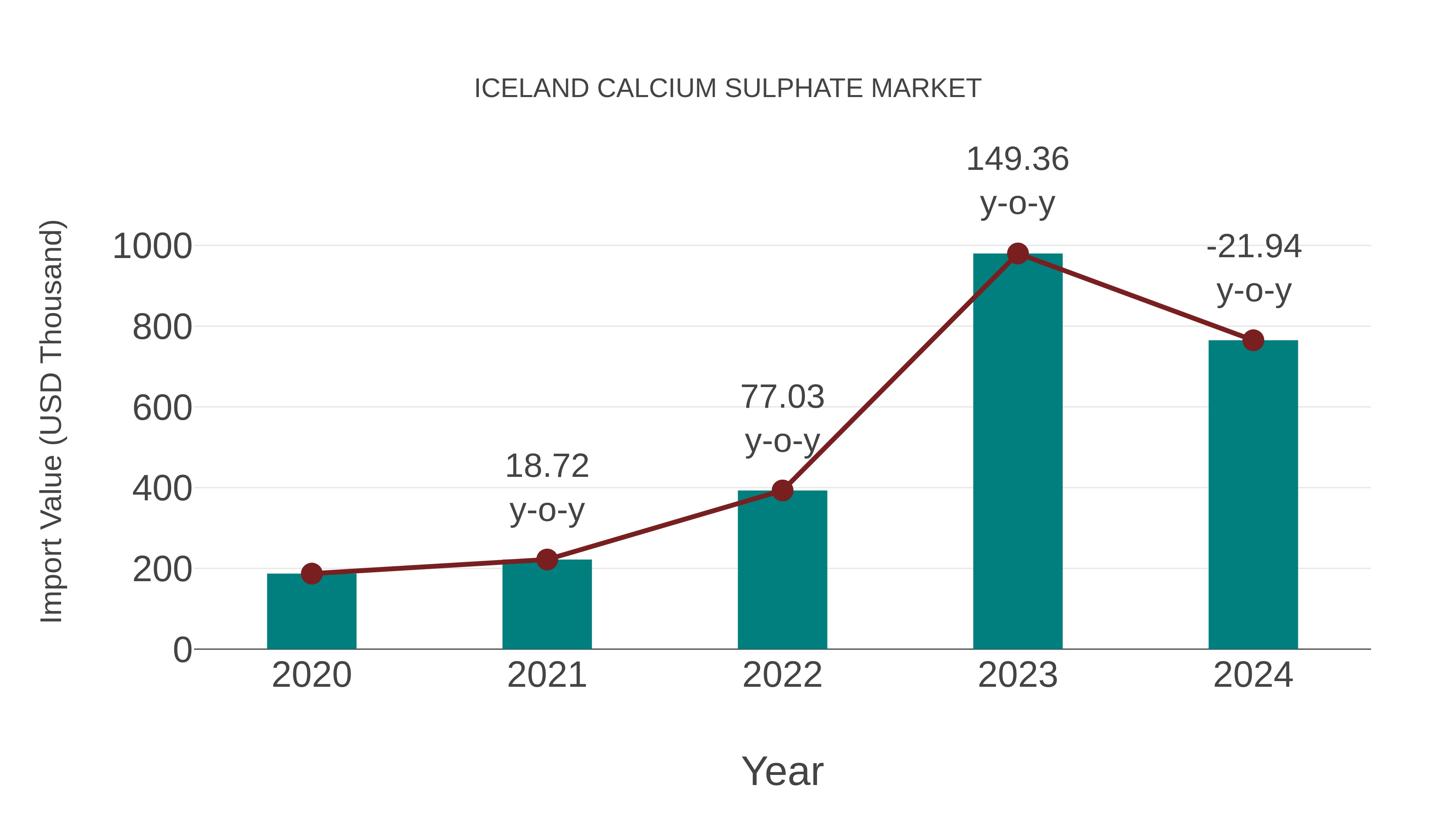  Iceland Calcium Sulphate Market: Import Trend Analysis