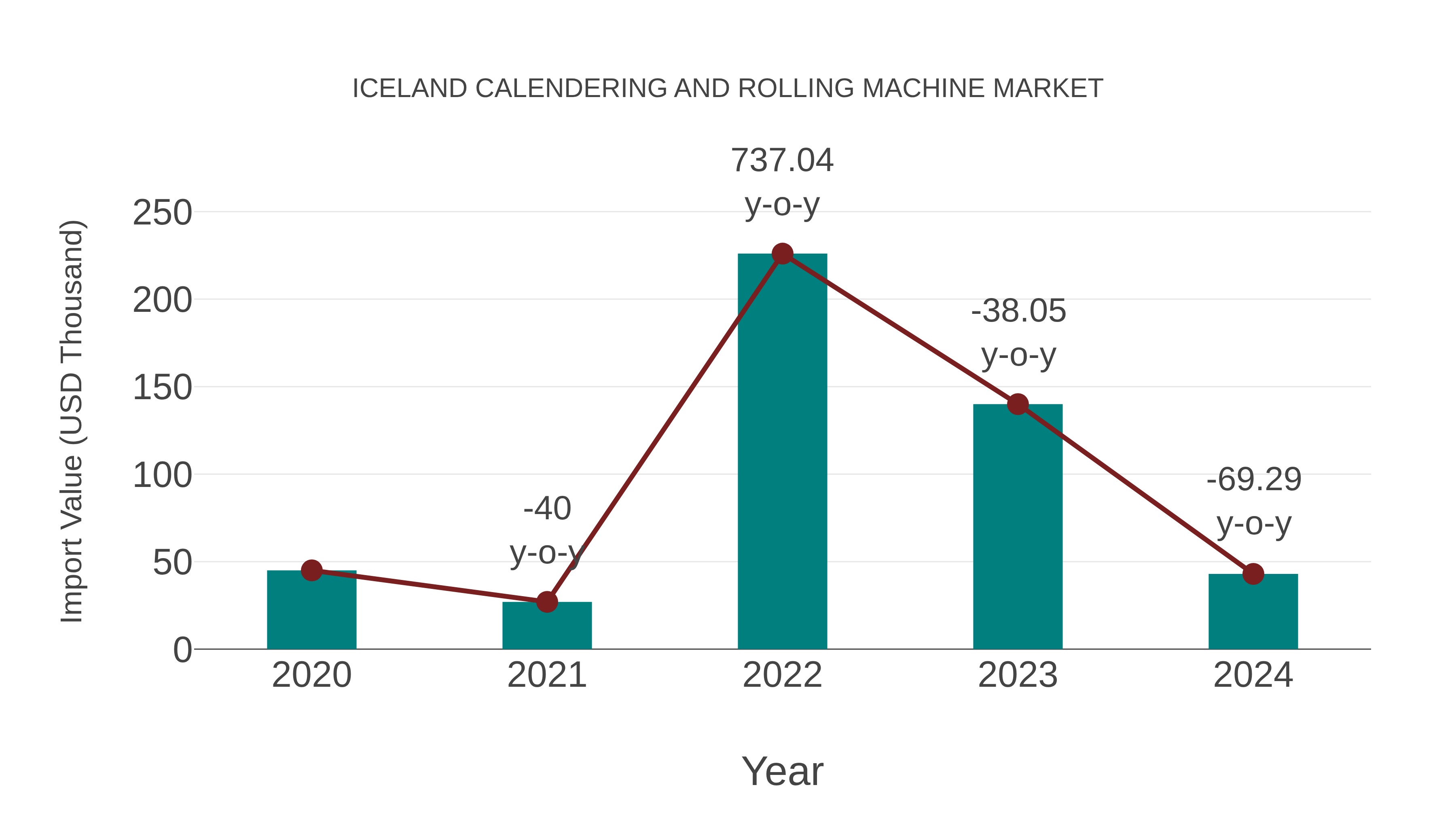 Iceland Calendering and Rolling Machine Market: Import Trend Analysis