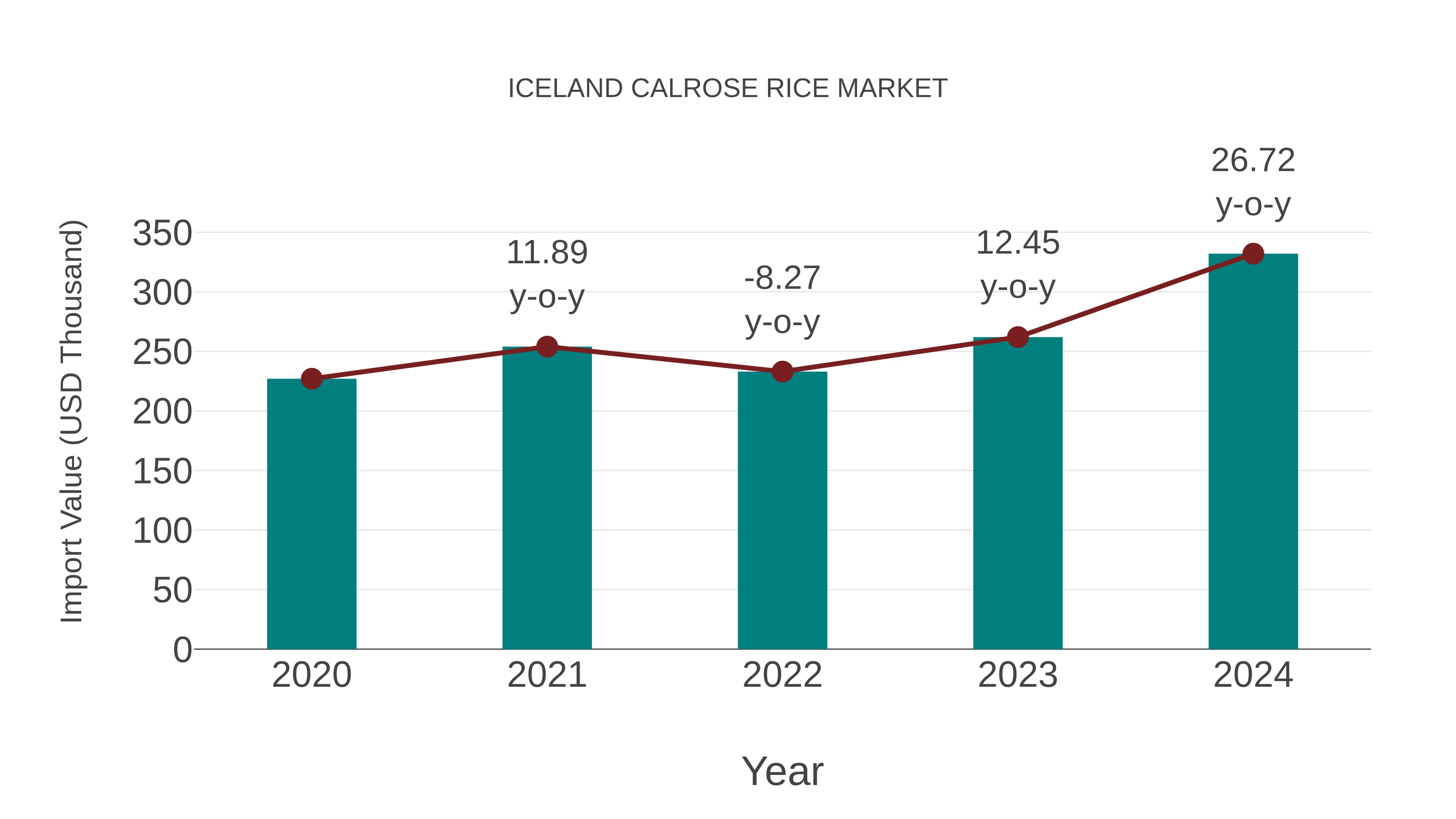  Iceland Calrose Rice Market: Import Trend Analysis