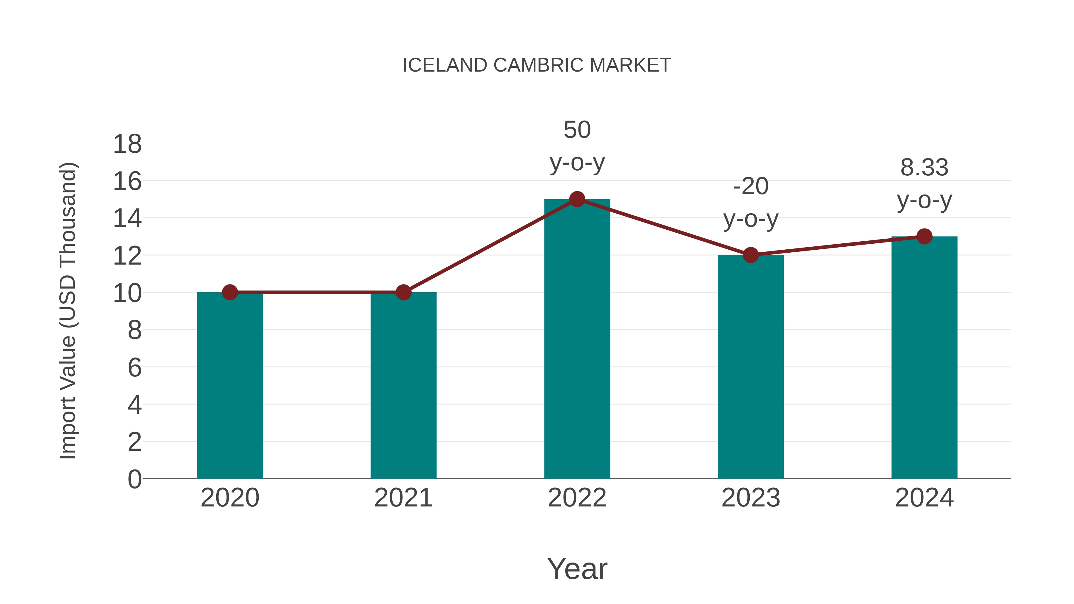  Iceland Cambric Market: Import Trend Analysis