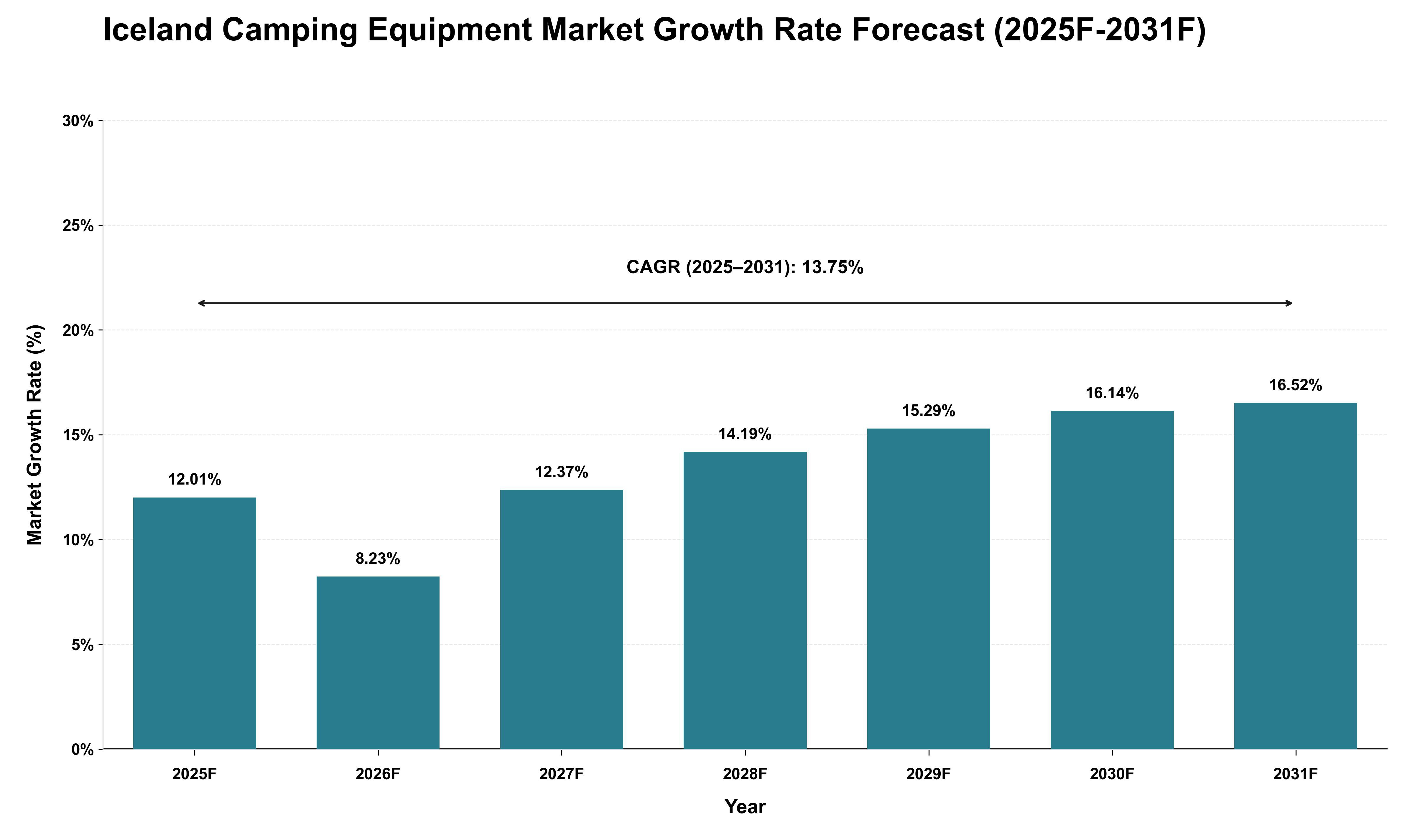 Iceland Camping Equipment Market Growth Rate Analysis (2025 - 2031)
