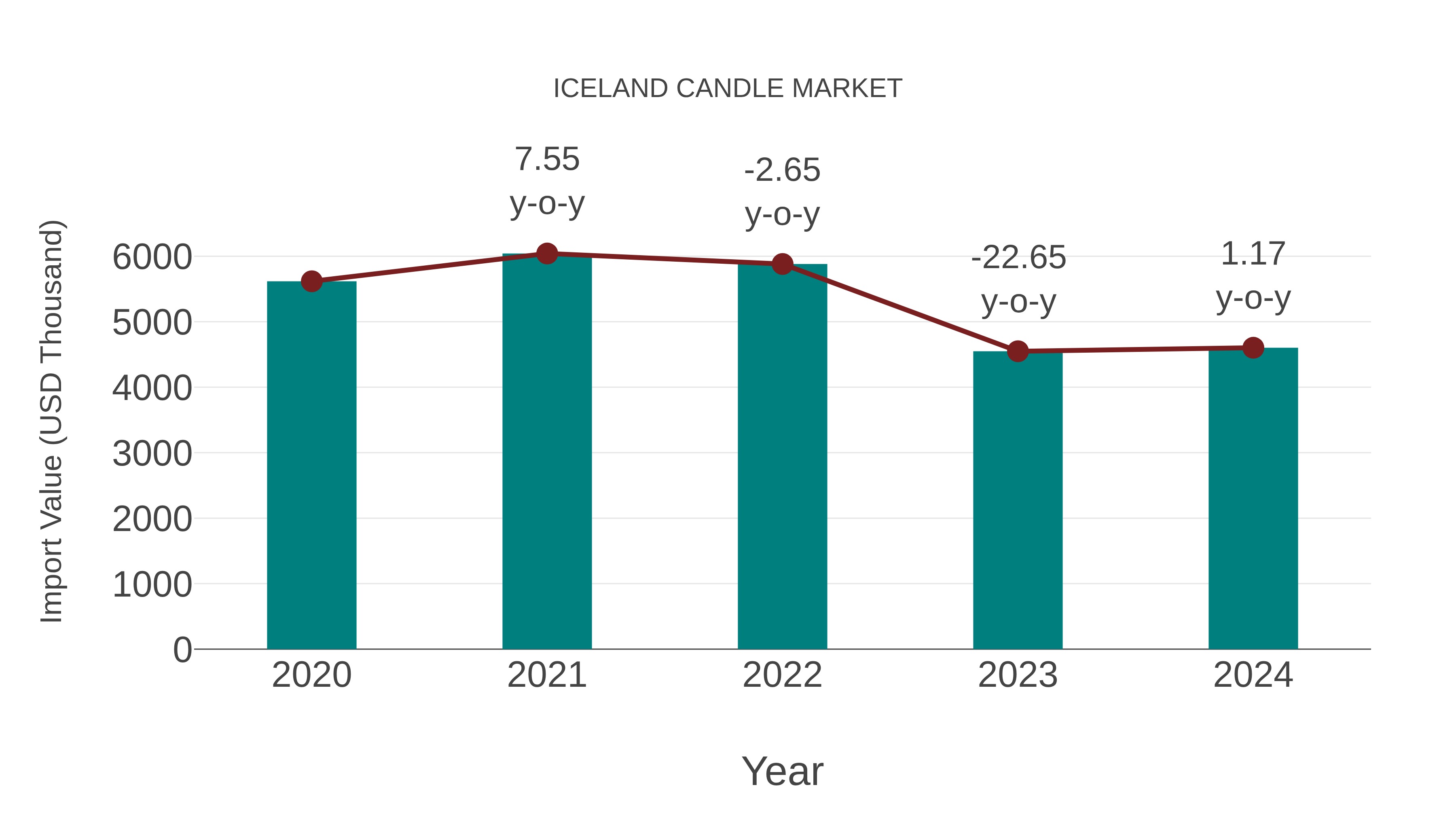  Iceland Candle Market: Import Trend Analysis
