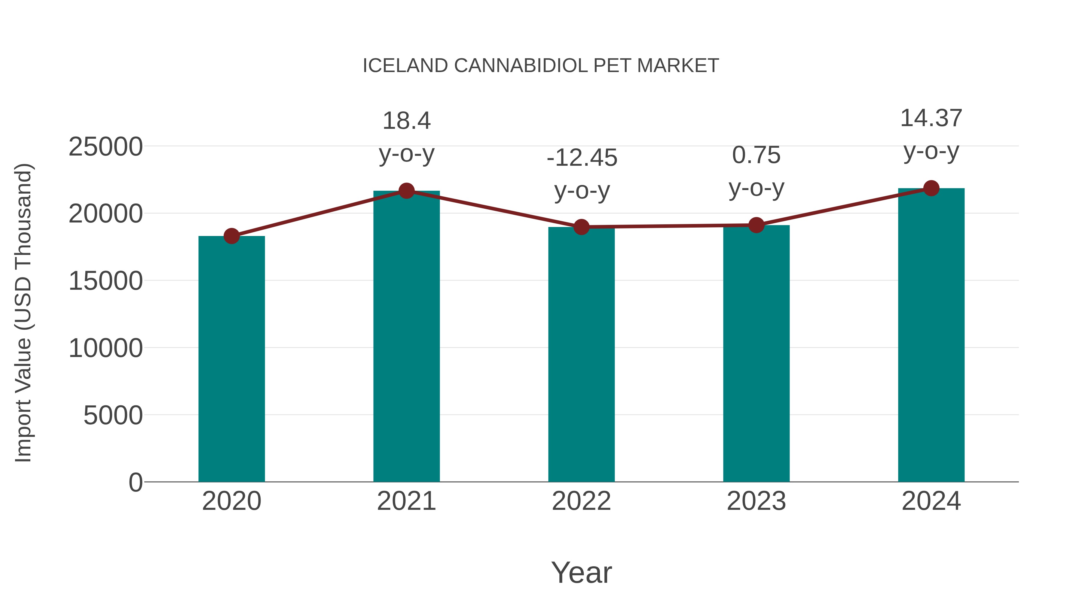 Iceland Cannabidiol Pet Market: Import Trend Analysis