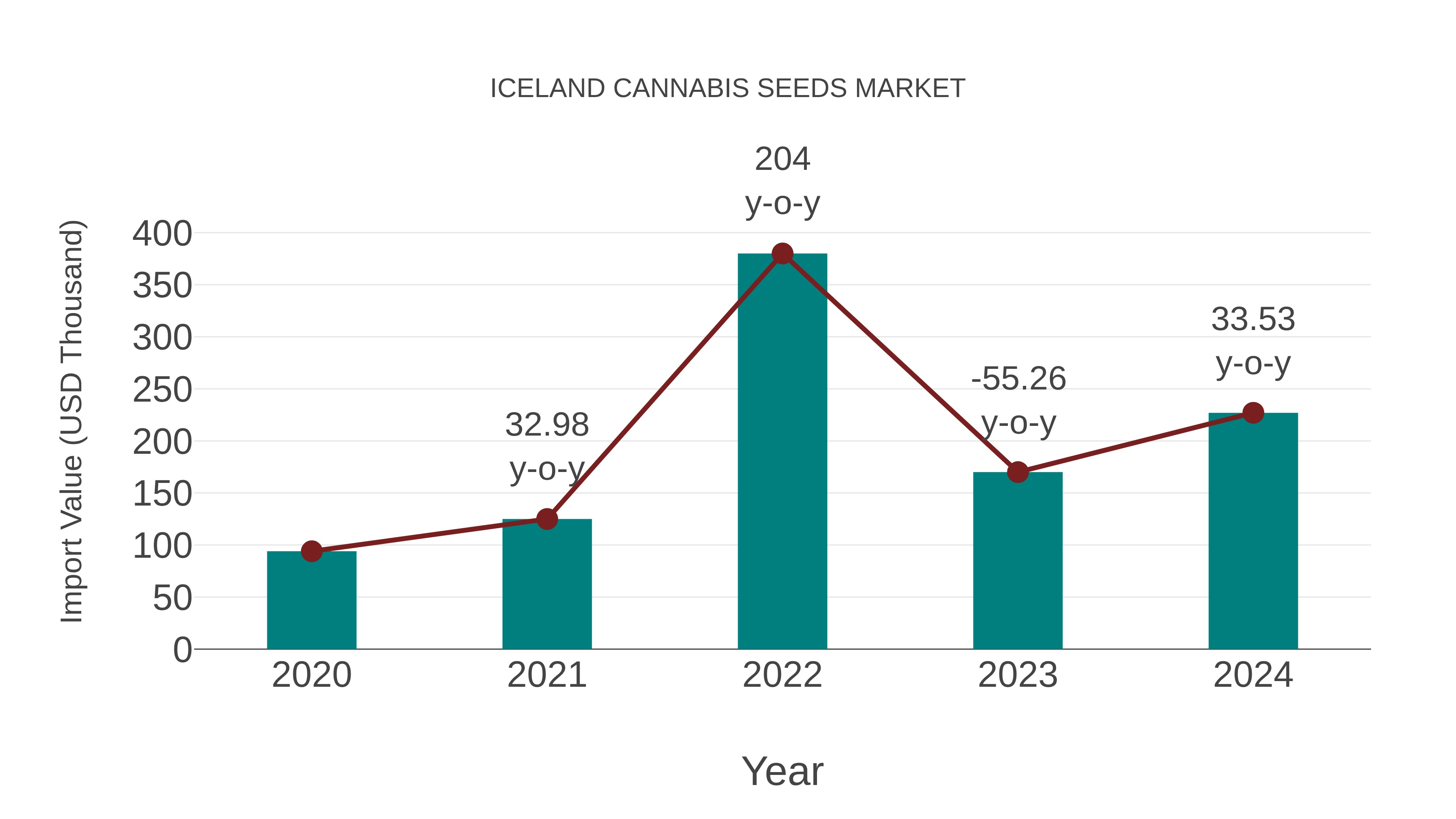 Iceland Cannabis Seeds Market: Import Trend Analysis