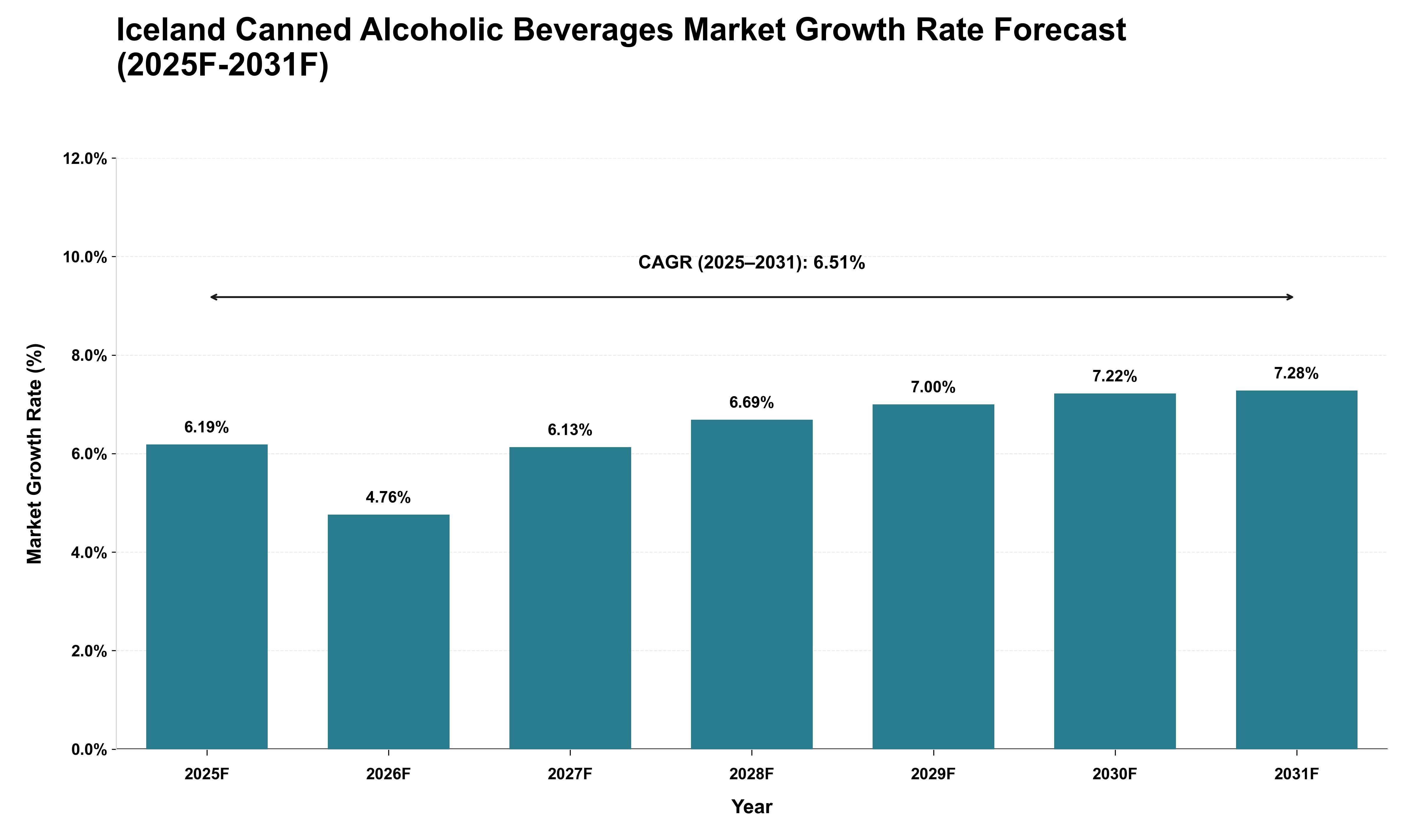 Iceland Canned Alcoholic Beverages Market Growth Rate Analysis (2025 - 2031)