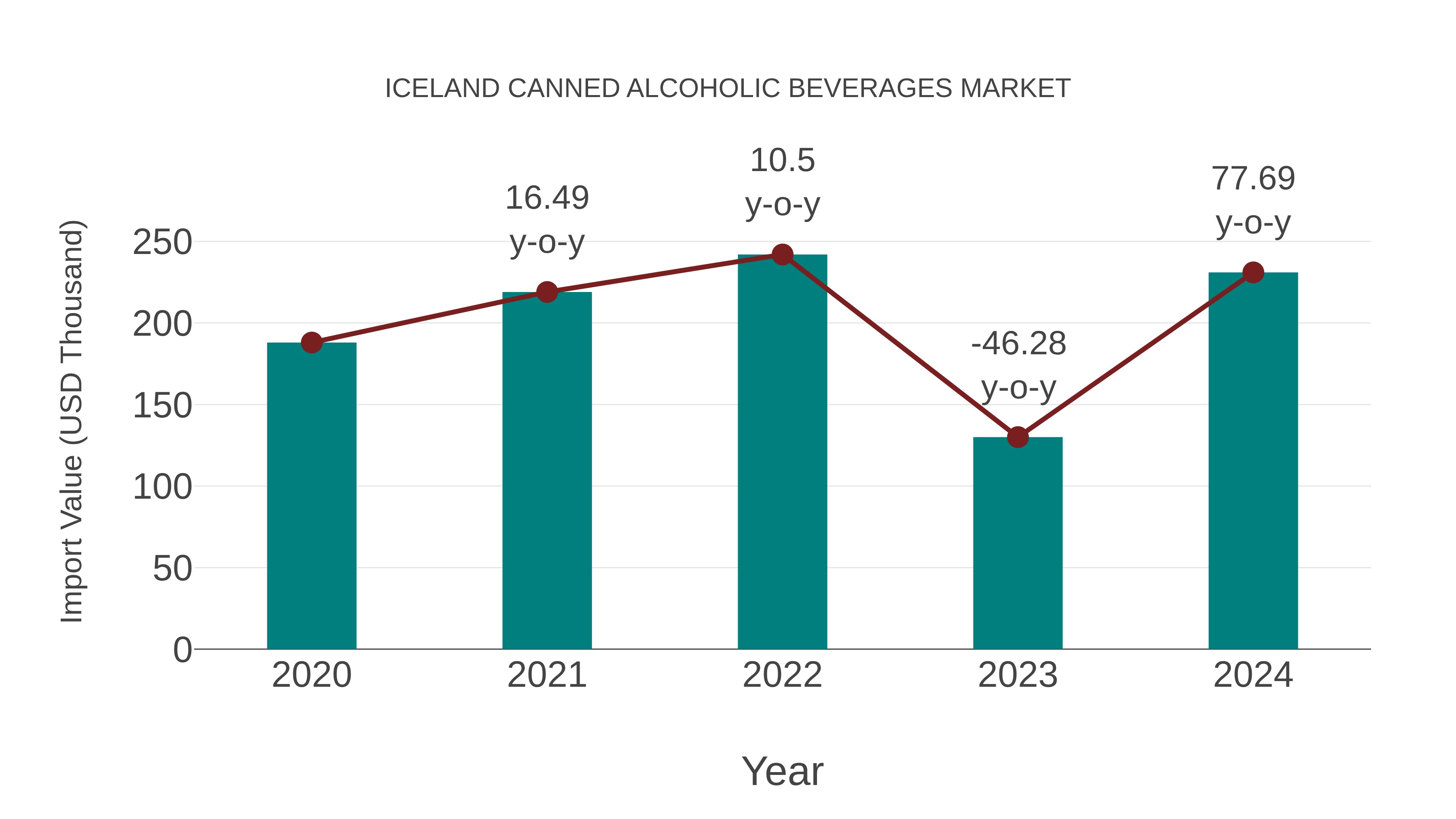  Iceland Canned Alcoholic Beverages Market: Import Trend Analysis