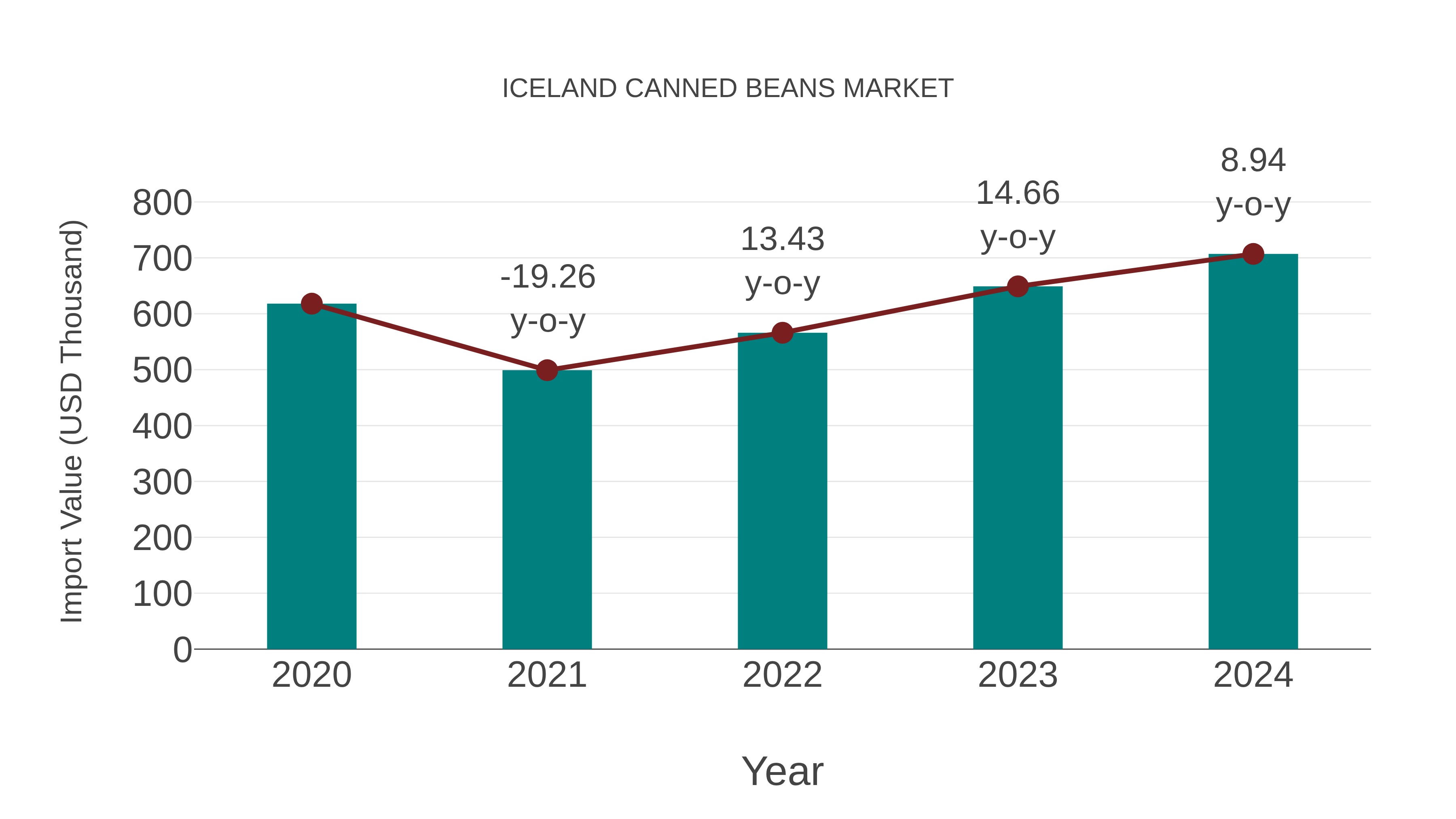  Iceland Canned Beans Market: Import Trend Analysis