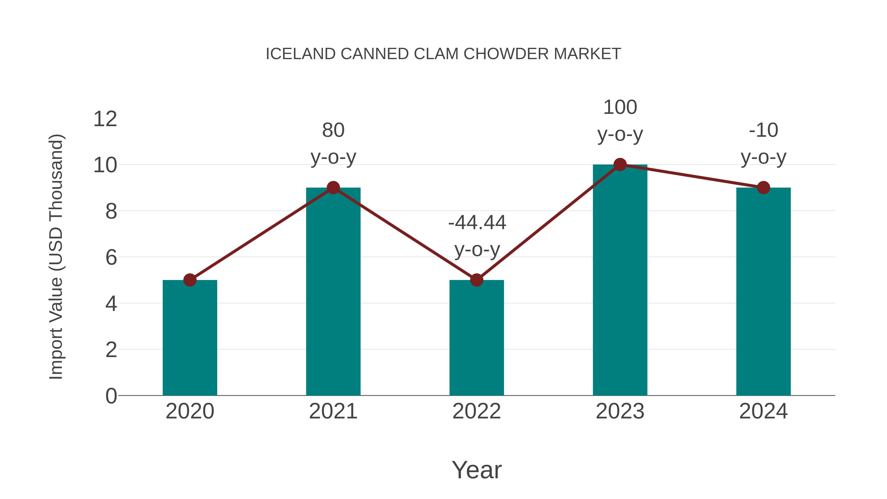  Iceland Canned Clam Chowder Market: Import Trend Analysis
