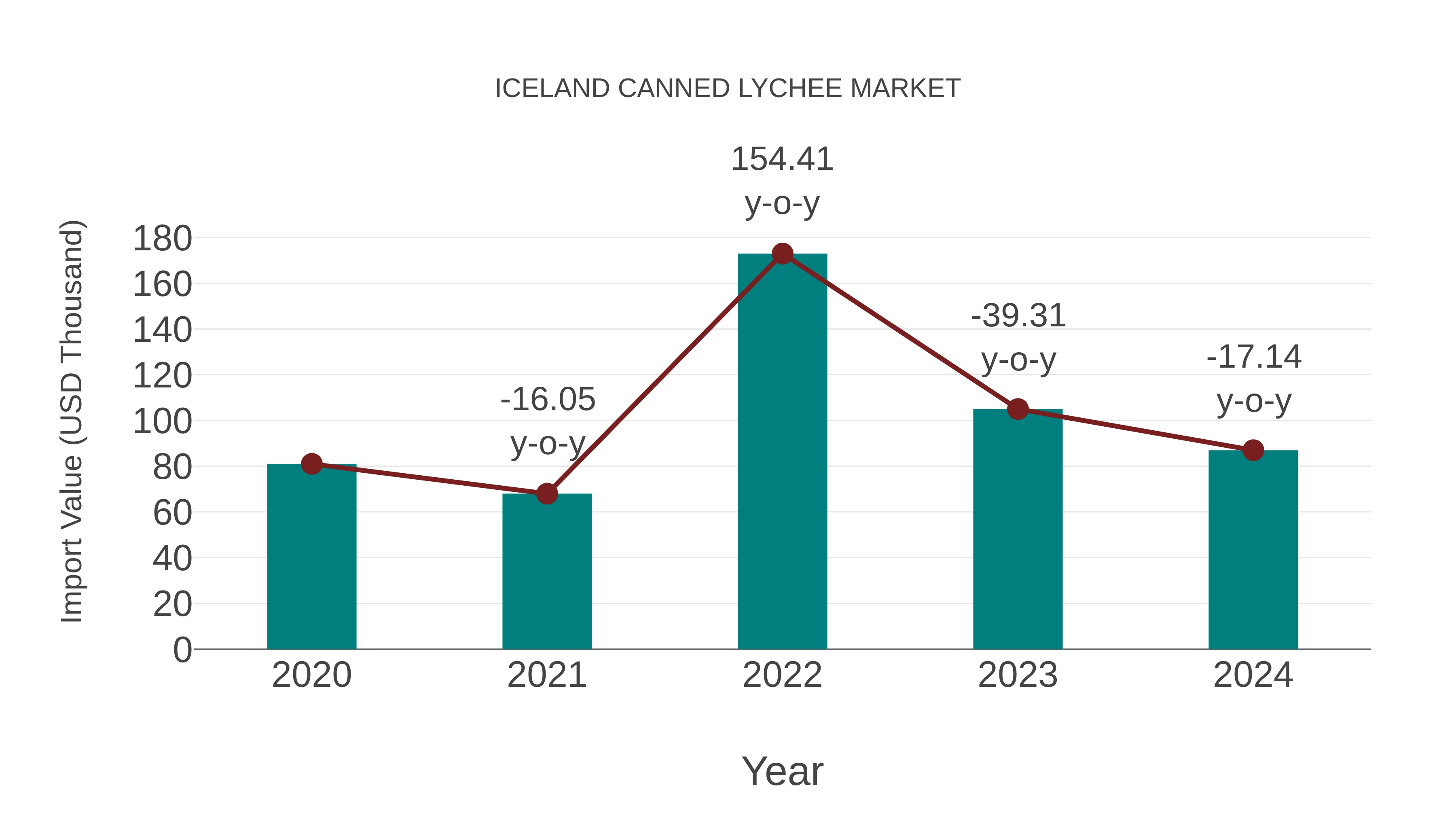  Iceland Canned Lychee Market: Import Trend Analysis
