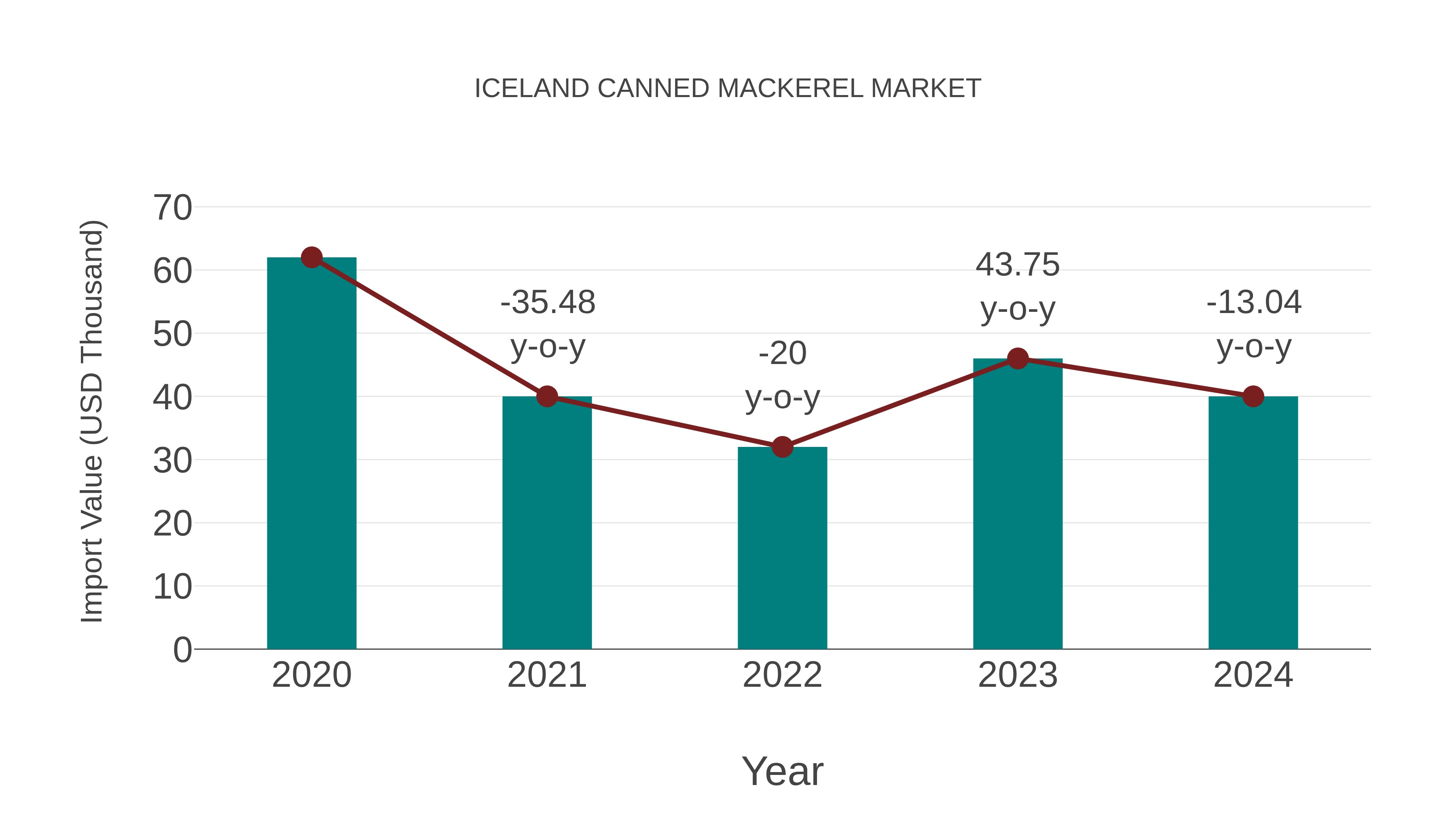 Iceland Canned Mackerel Market: Import Trend Analysis