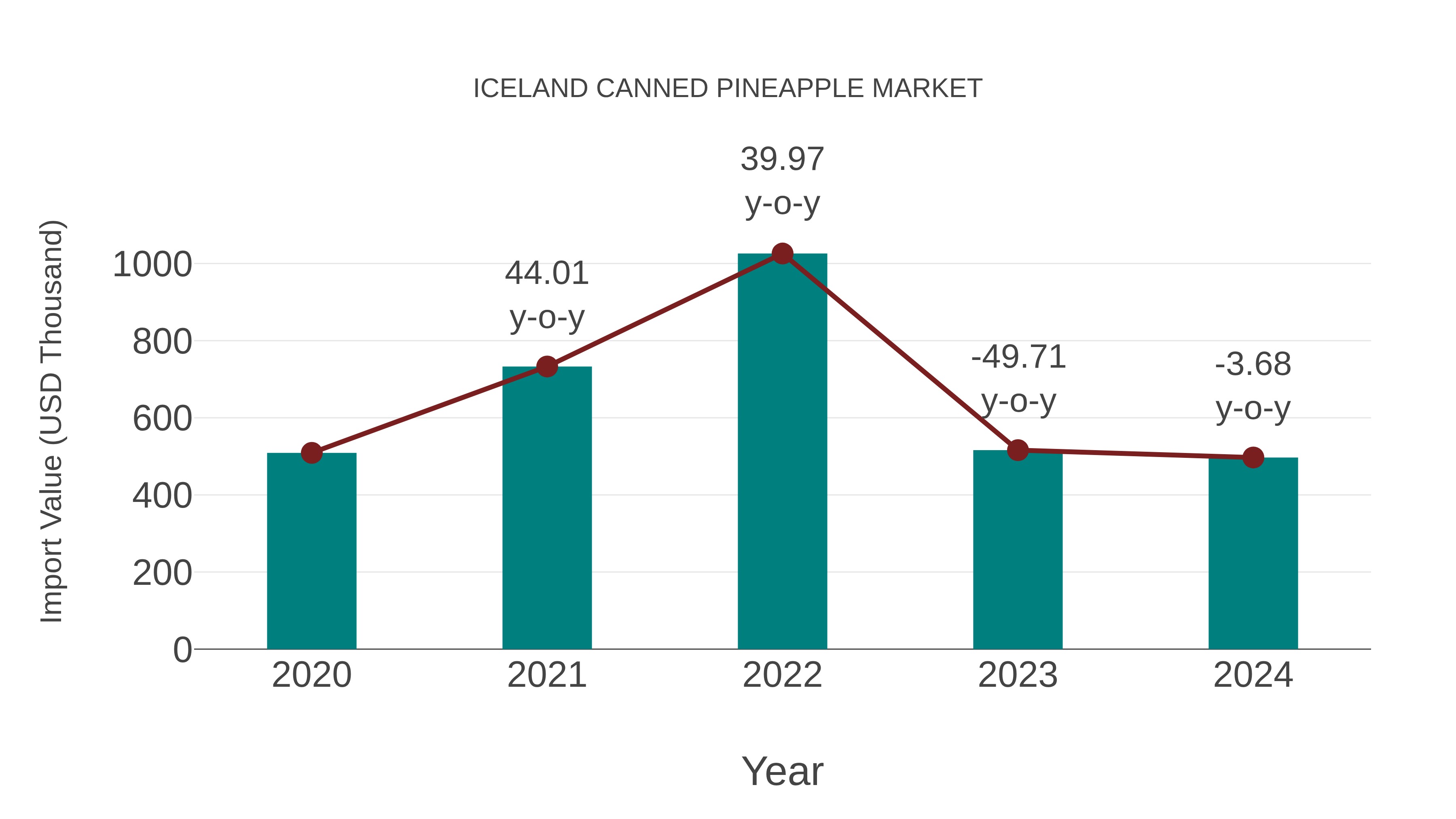  Iceland Canned Pineapple Market: Import Trend Analysis