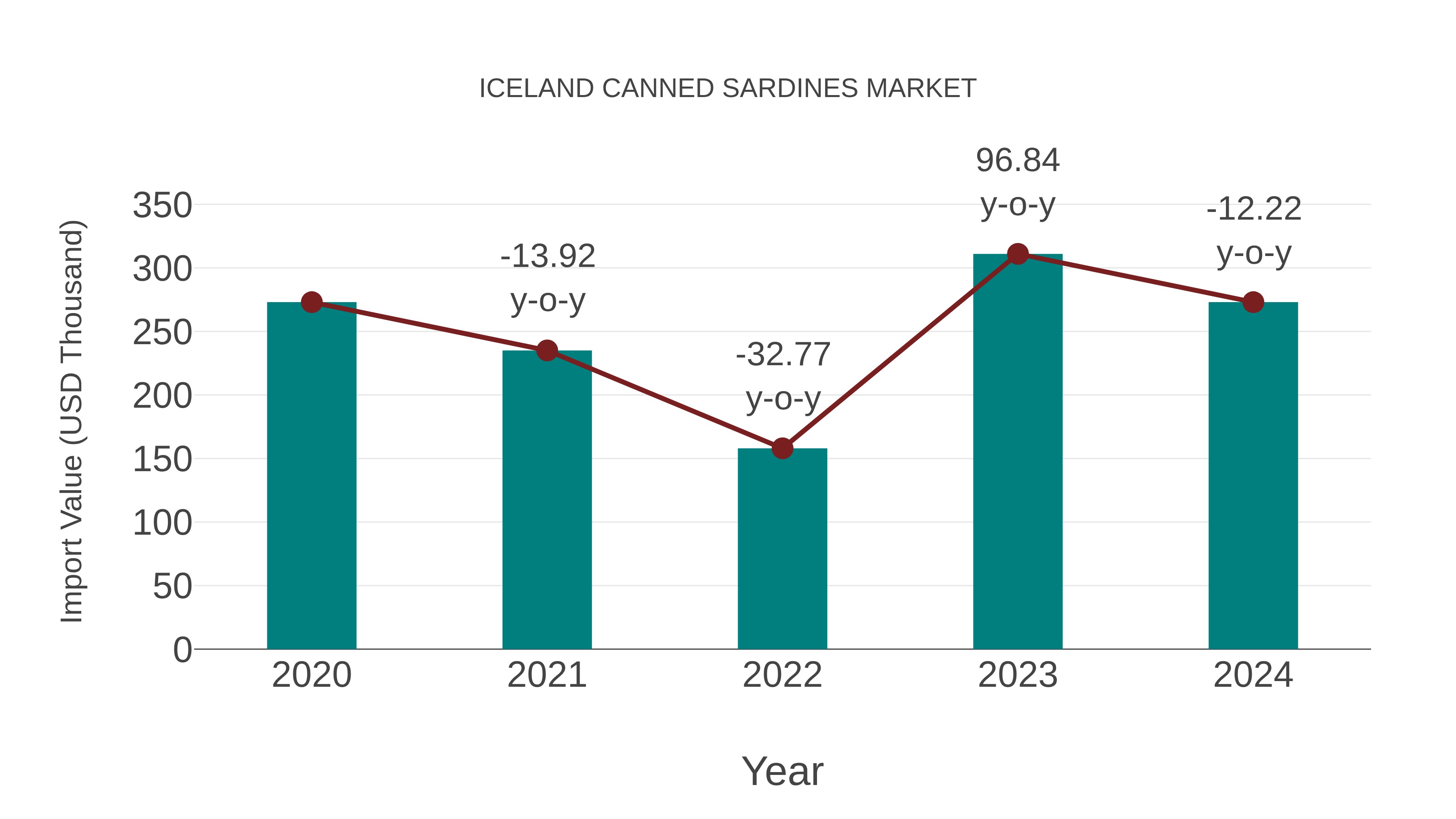  Iceland Canned Sardines Market: Import Trend Analysis