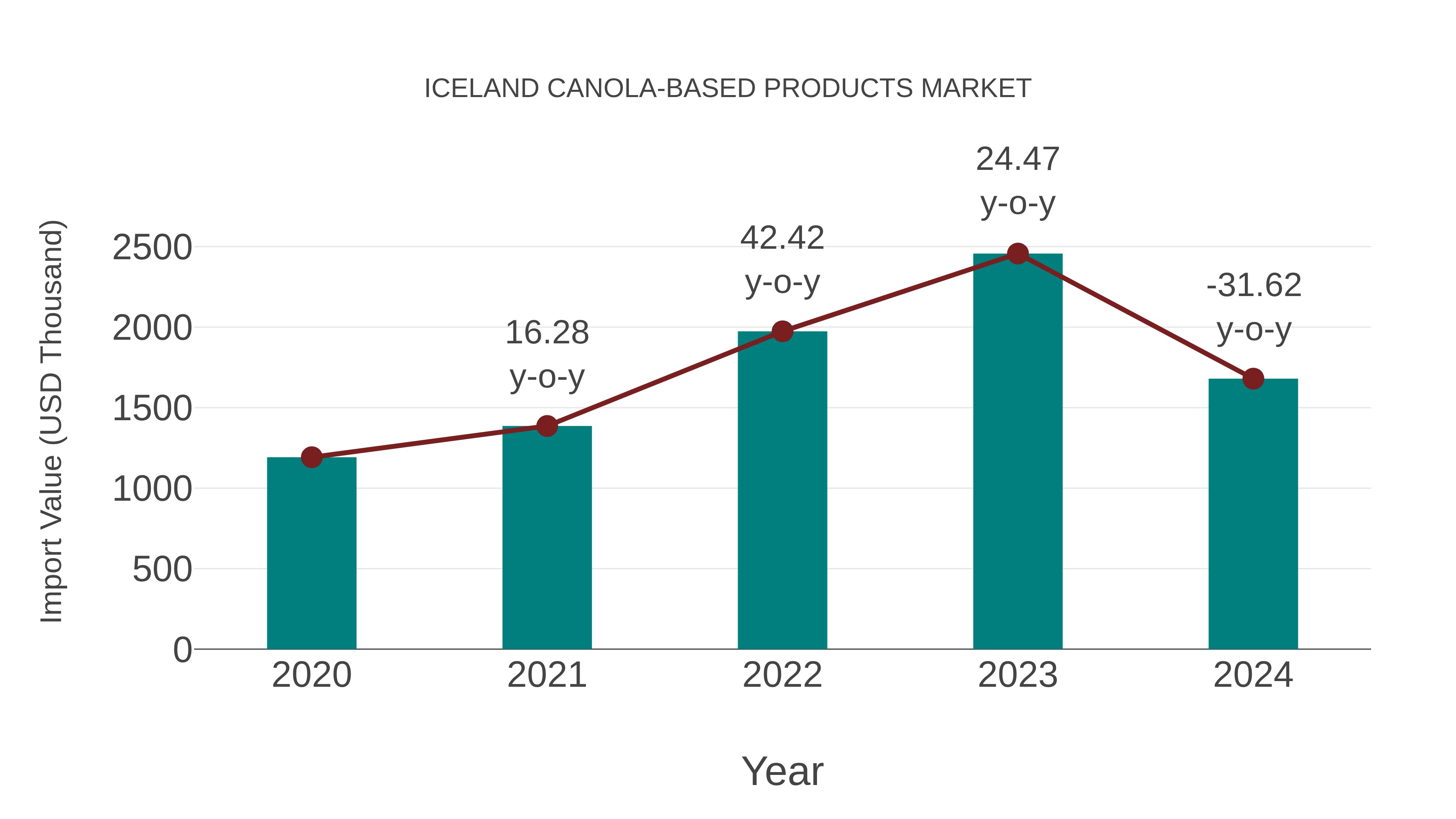 Iceland Canola-based Products Market: Import Trend Analysis