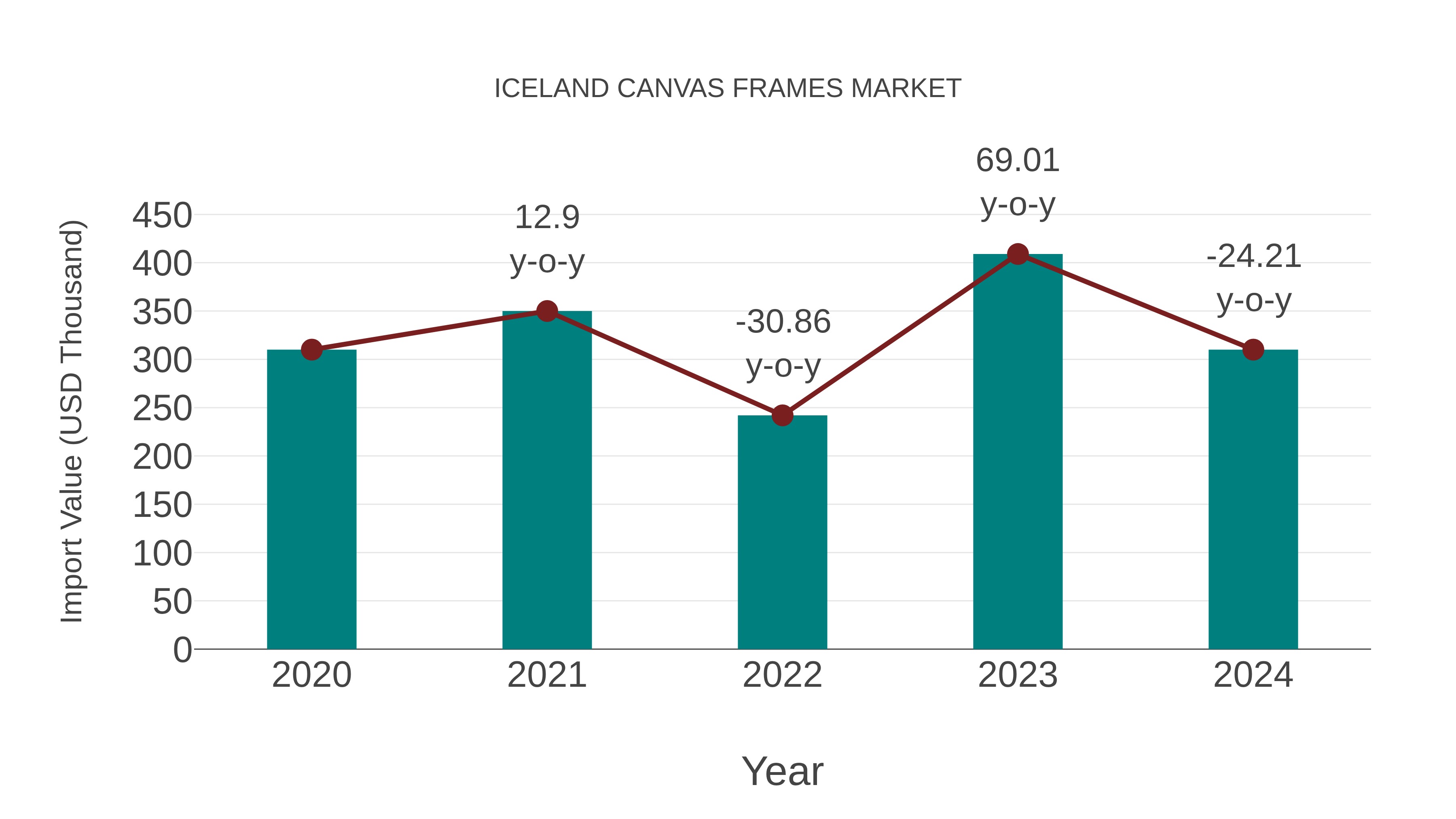  Iceland Canvas Frames Market: Import Trend Analysis