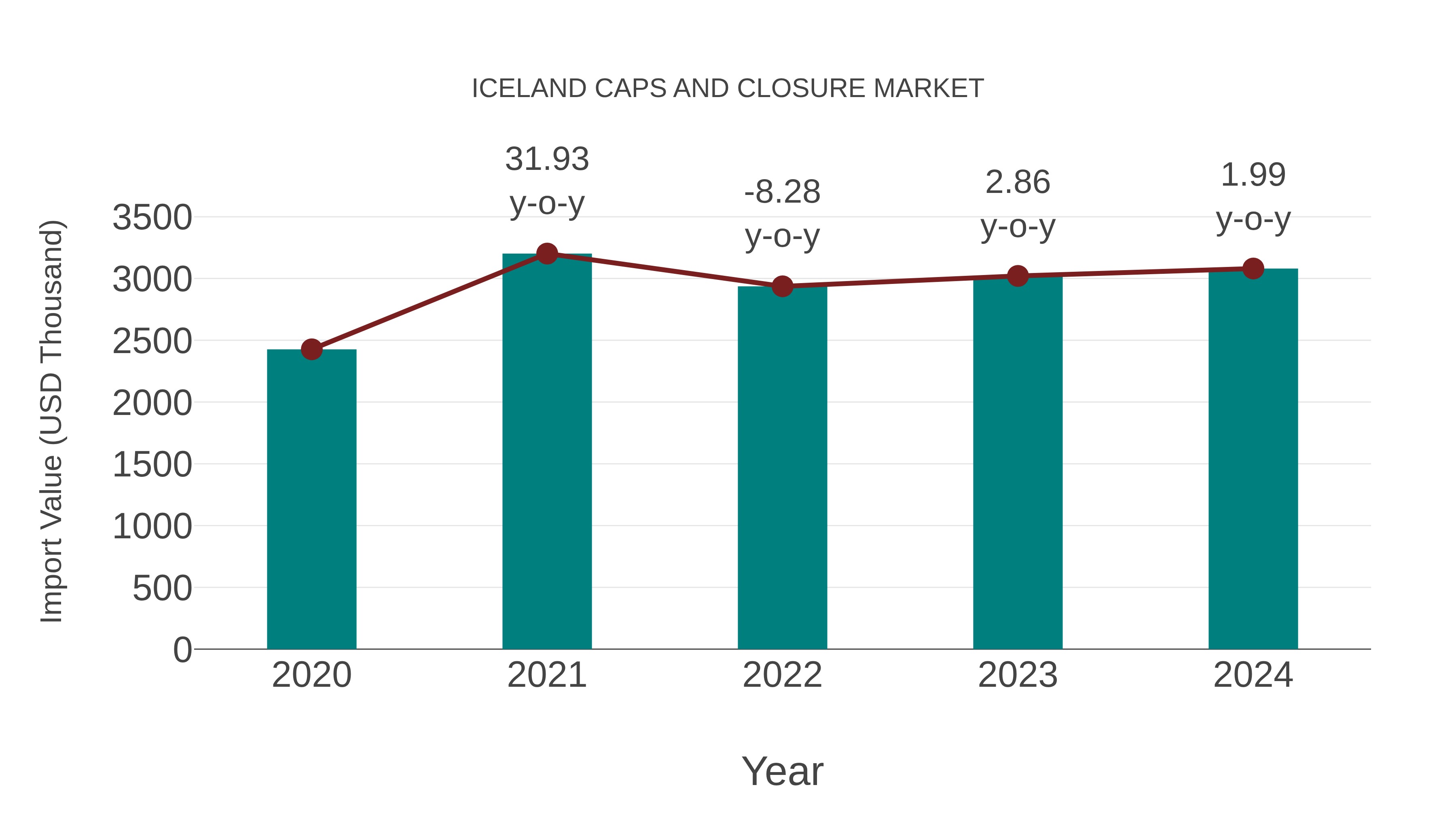  Iceland Caps and Closure Market: Import Trend Analysis