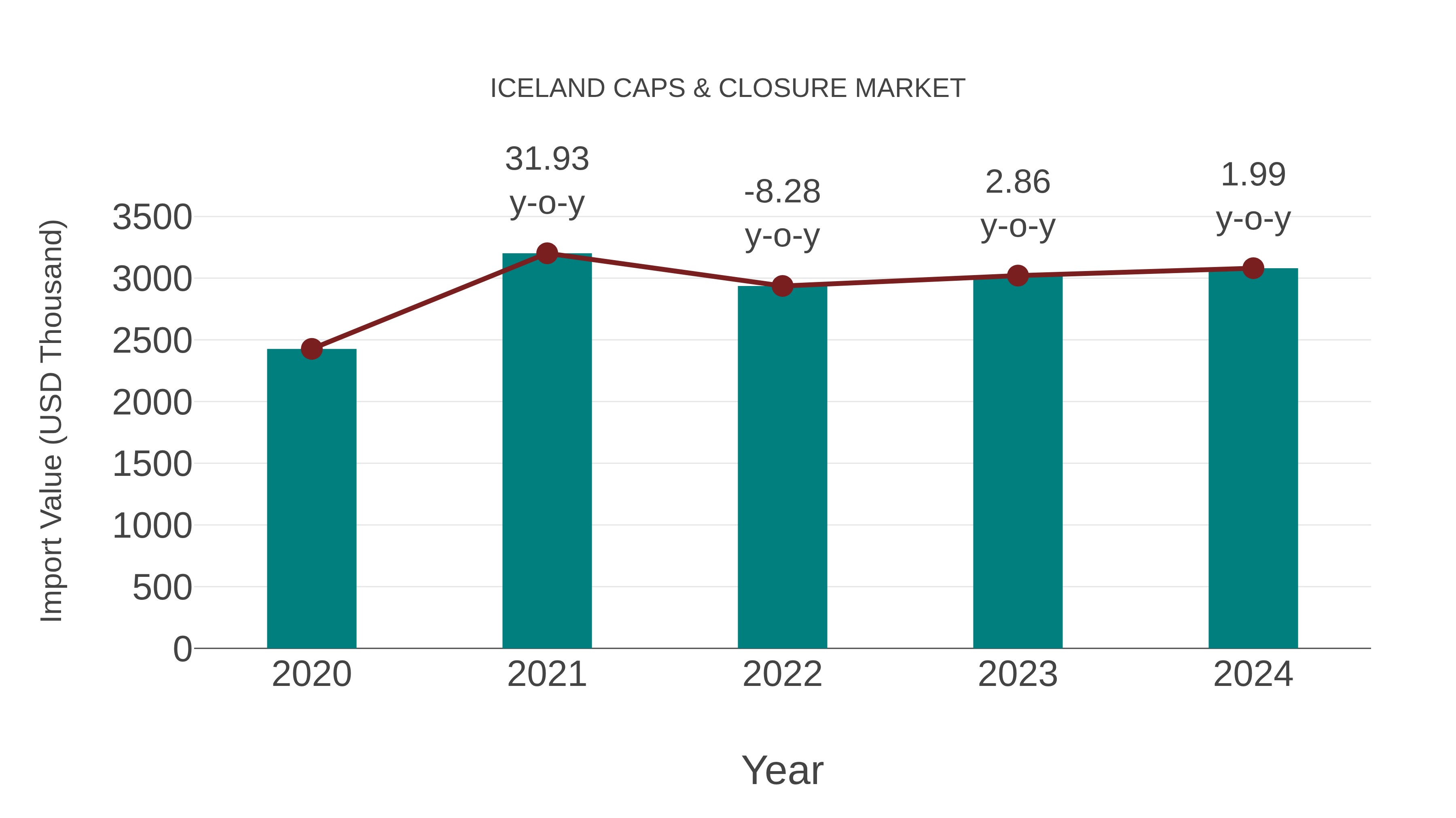  Iceland Caps & Closure Market: Import Trend Analysis