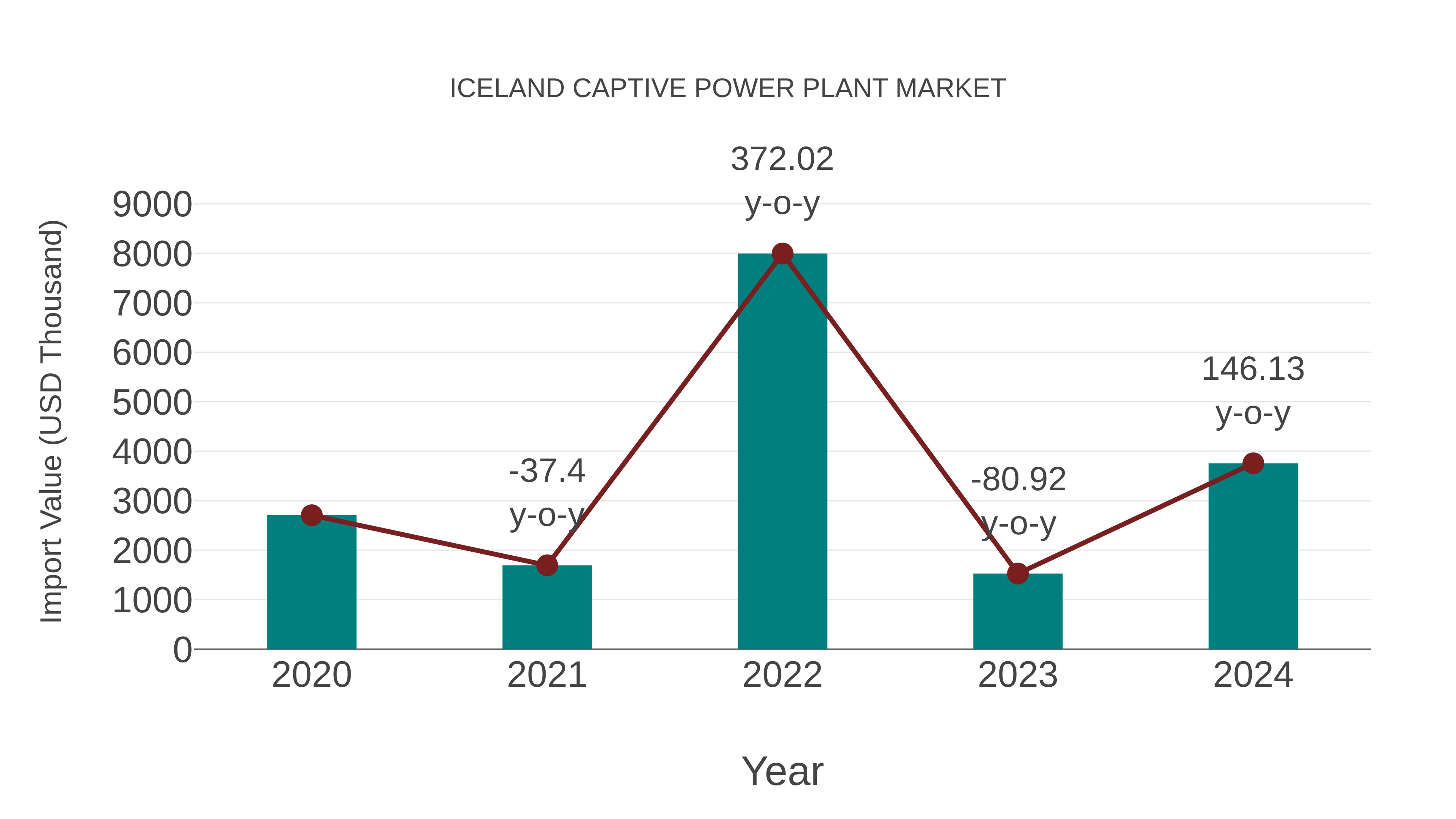  Iceland Captive Power Plant Market: Import Trend Analysis