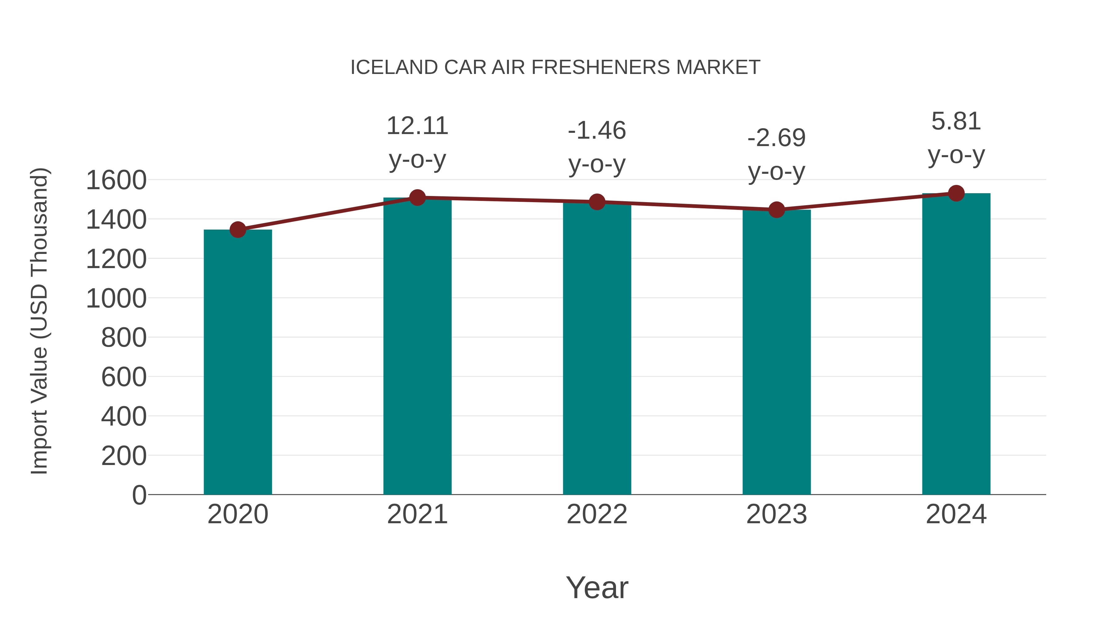 Iceland Car Air Fresheners Market: Import Trend Analysis