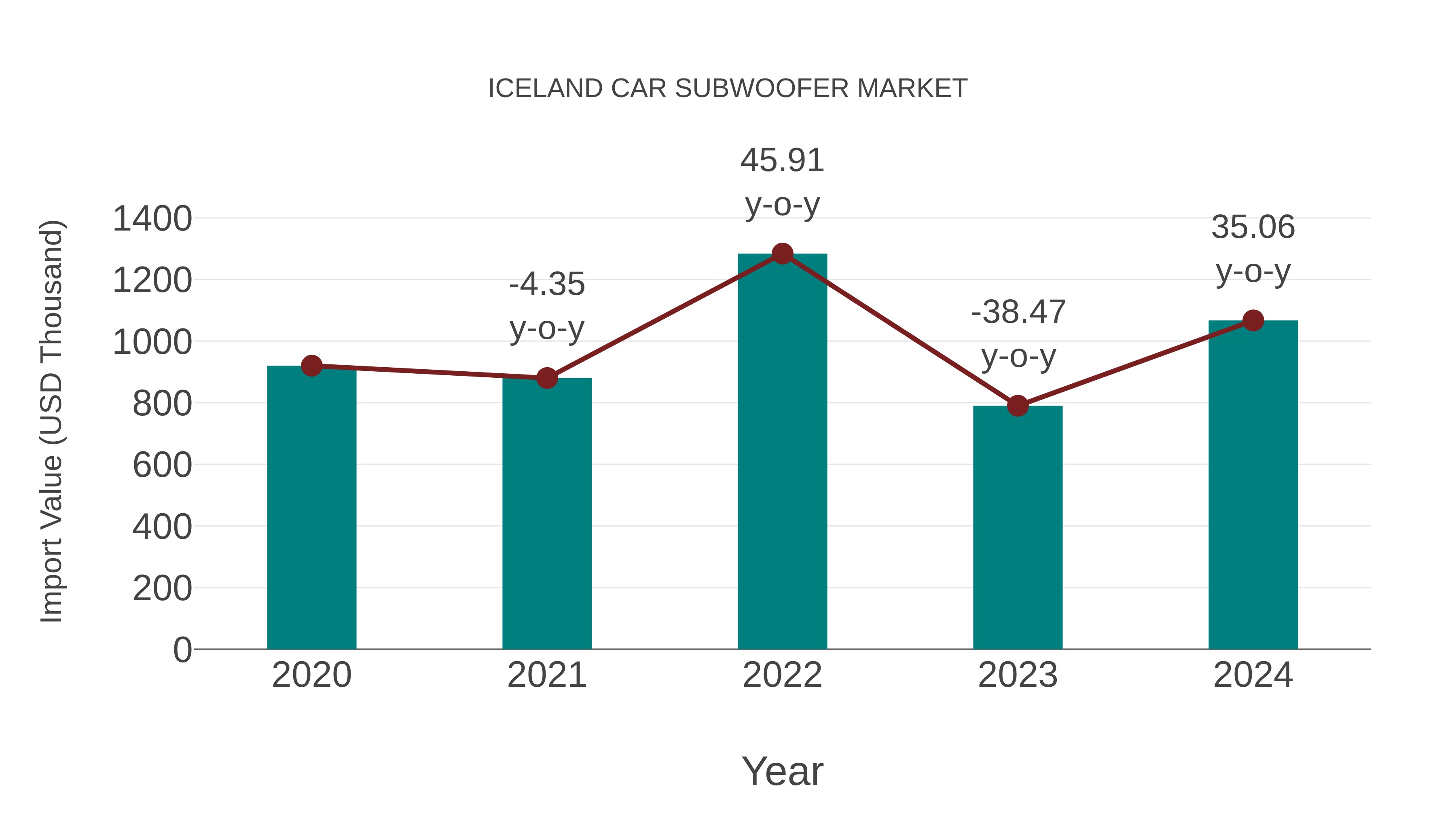  Iceland Car Subwoofer Market: Import Trend Analysis