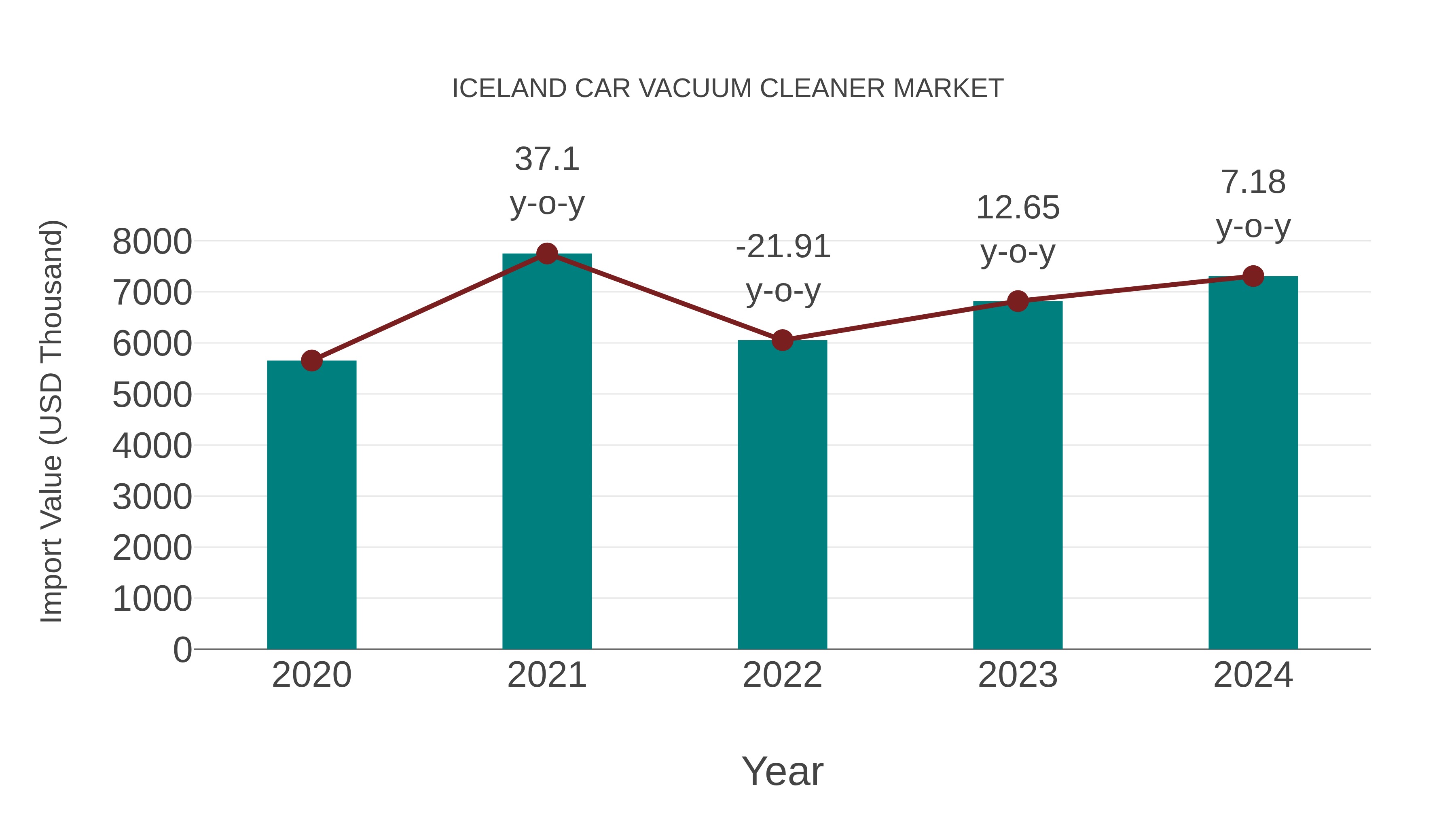  Iceland Car Vacuum Cleaner Market: Import Trend Analysis