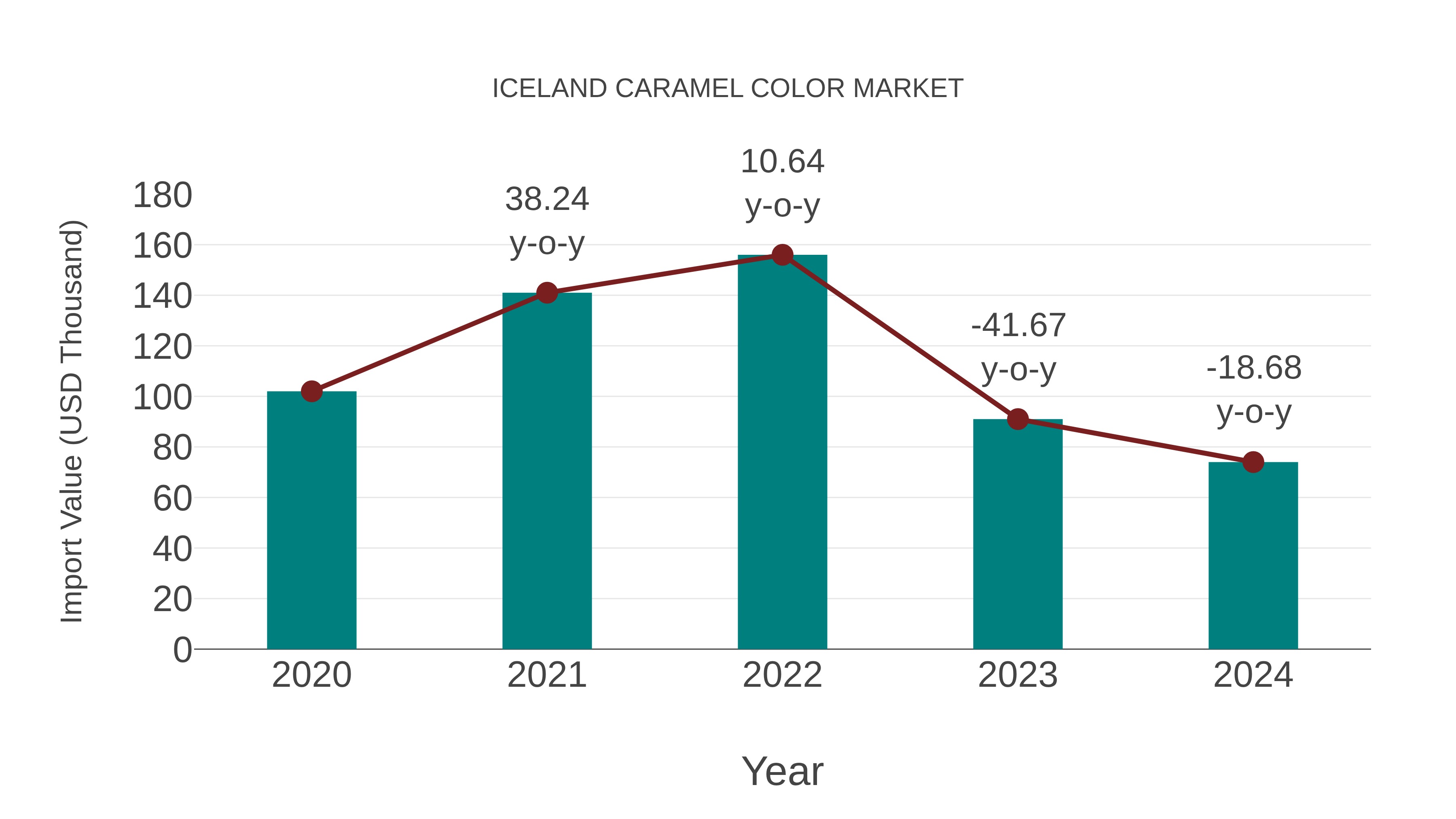  Iceland Caramel Color Market: Import Trend Analysis