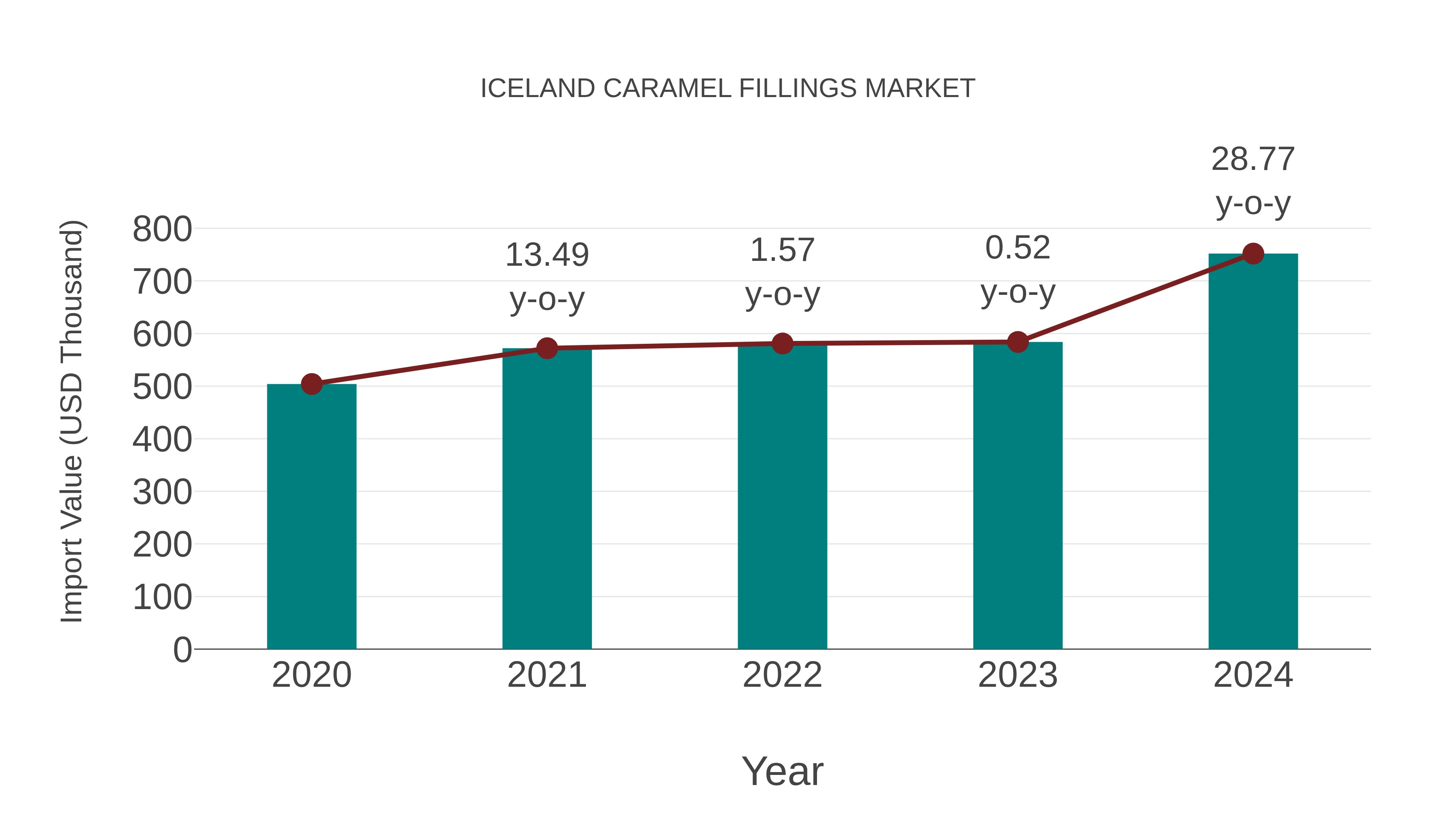  Iceland Caramel Fillings Market: Import Trend Analysis