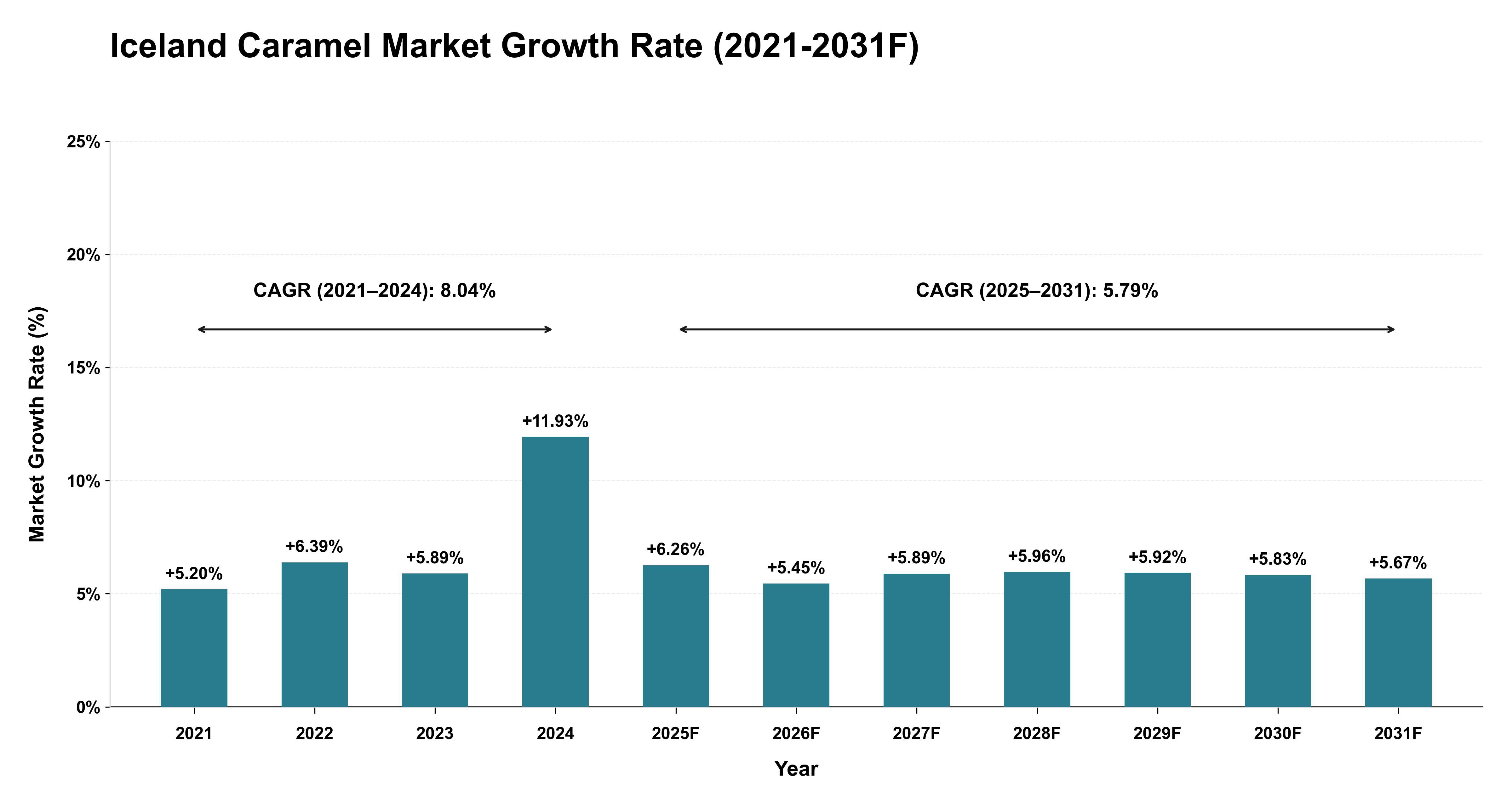 Iceland Caramel Market Year-wise Growth Rate (2021-2031F)