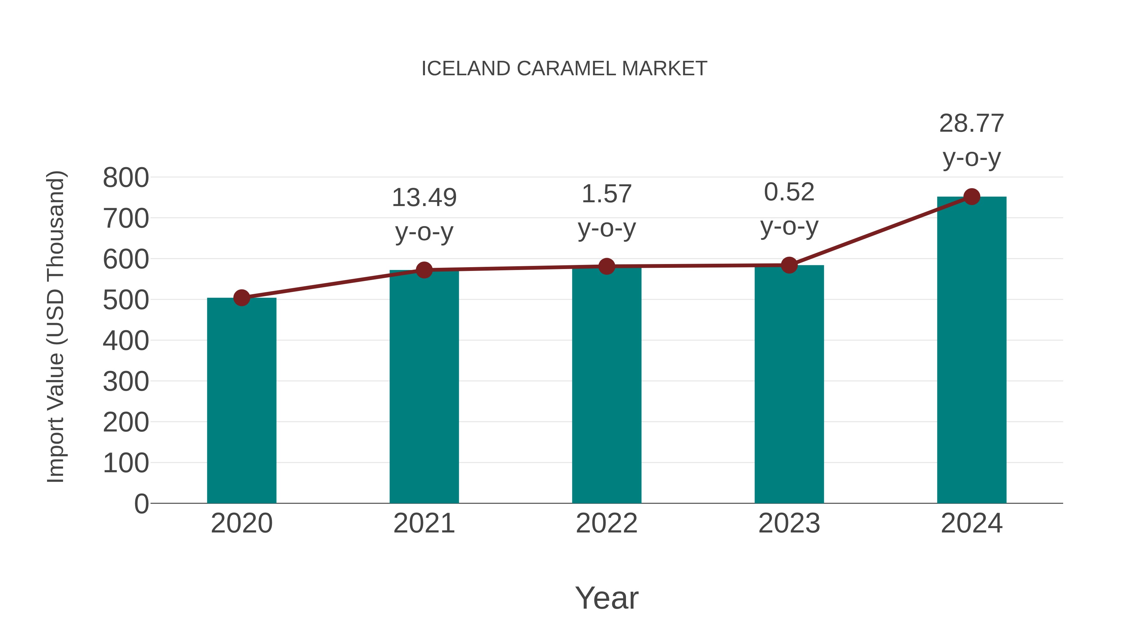 Iceland Caramel Market: Import Trend Analysis
