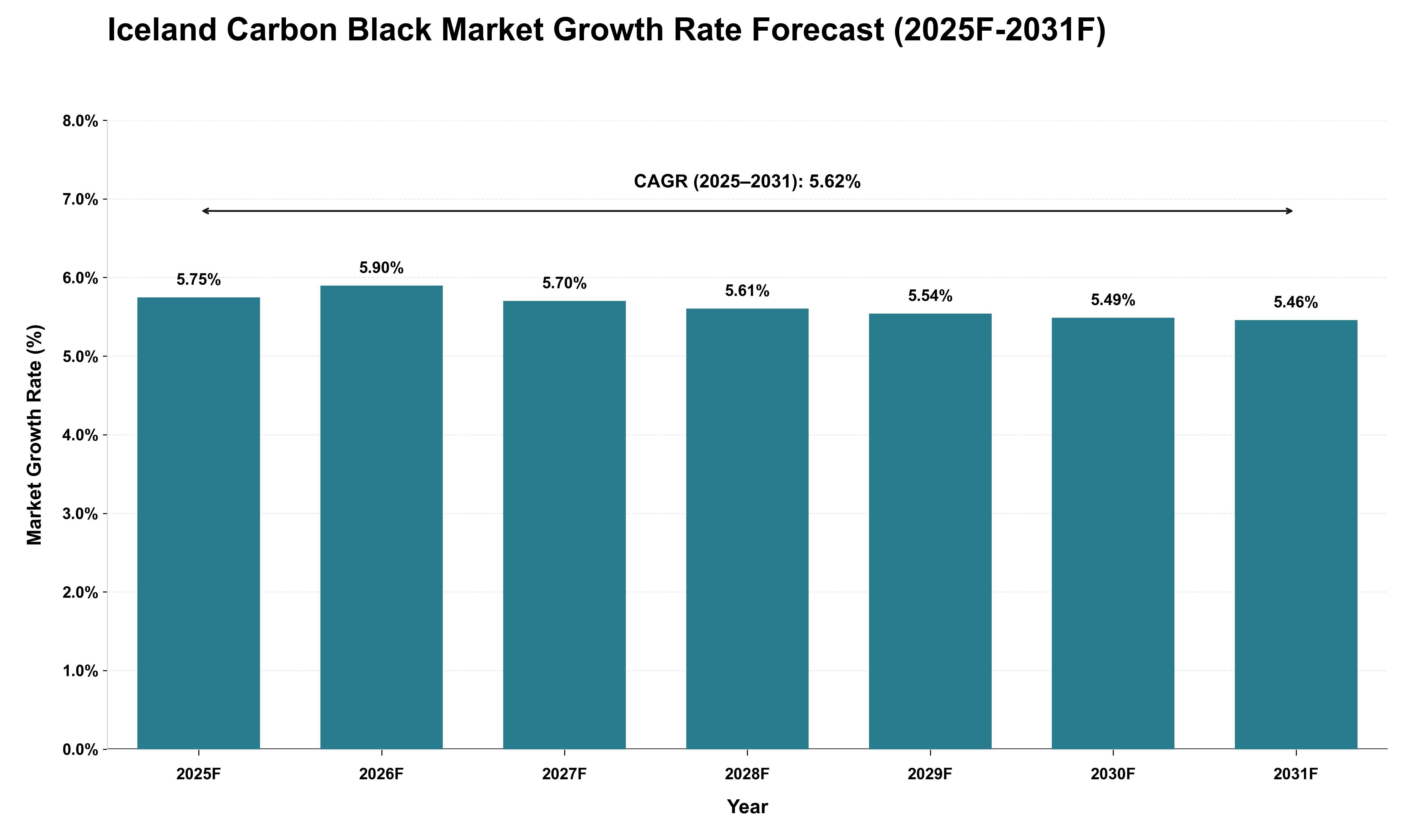 Iceland Carbon Black Market Growth Rate Analysis (2025 - 2031)