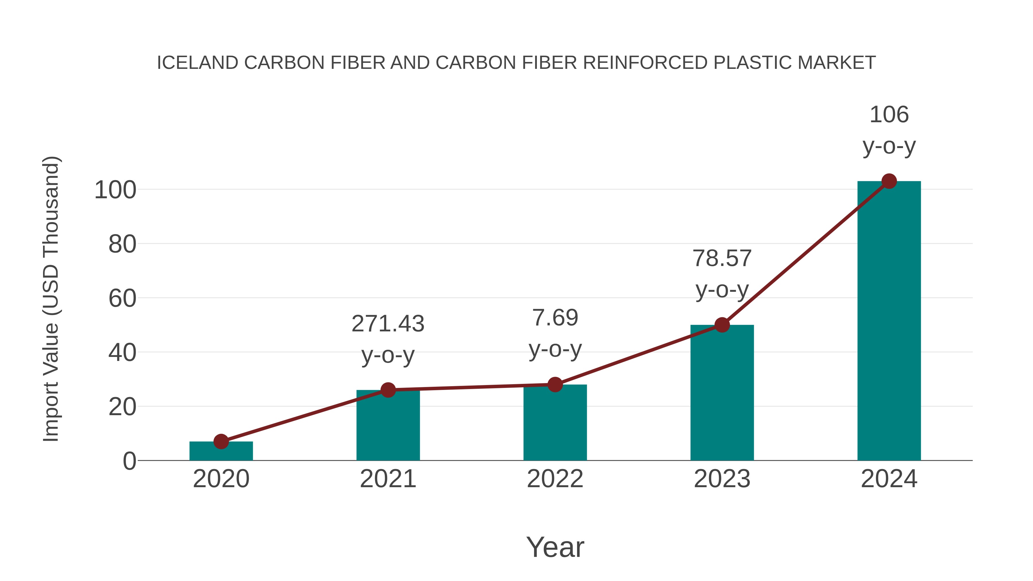 Iceland Carbon Fiber and Carbon Fiber Reinforced Plastic Market: Import Trend Analysis