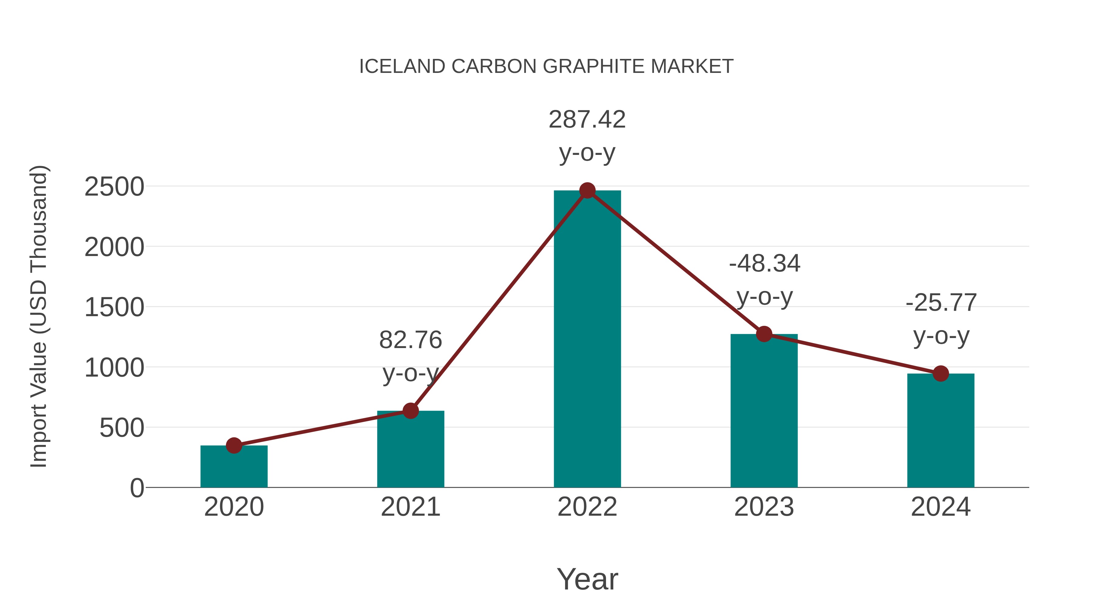 Iceland Carbon Graphite Market: Import Trend Analysis