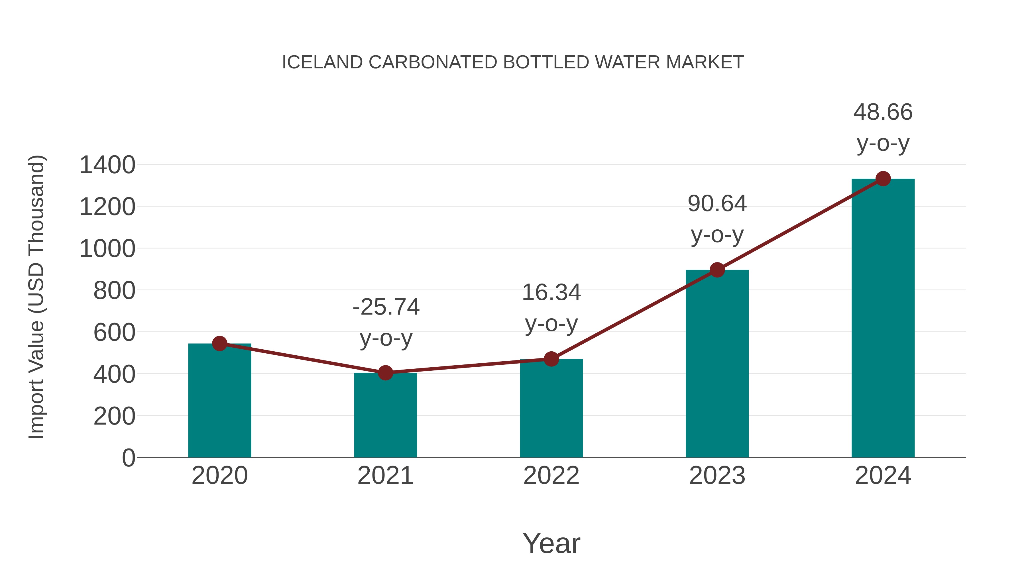  Iceland Carbonated Bottled Water Market: Import Trend Analysis
